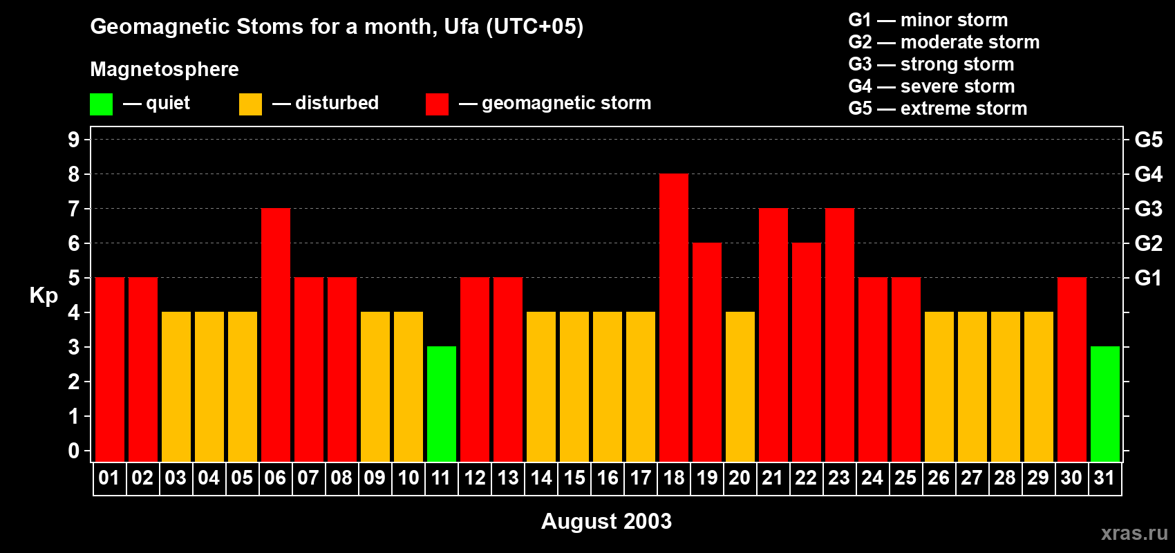 Changes in the maximum daily geomagnetic index Kp in August 2003