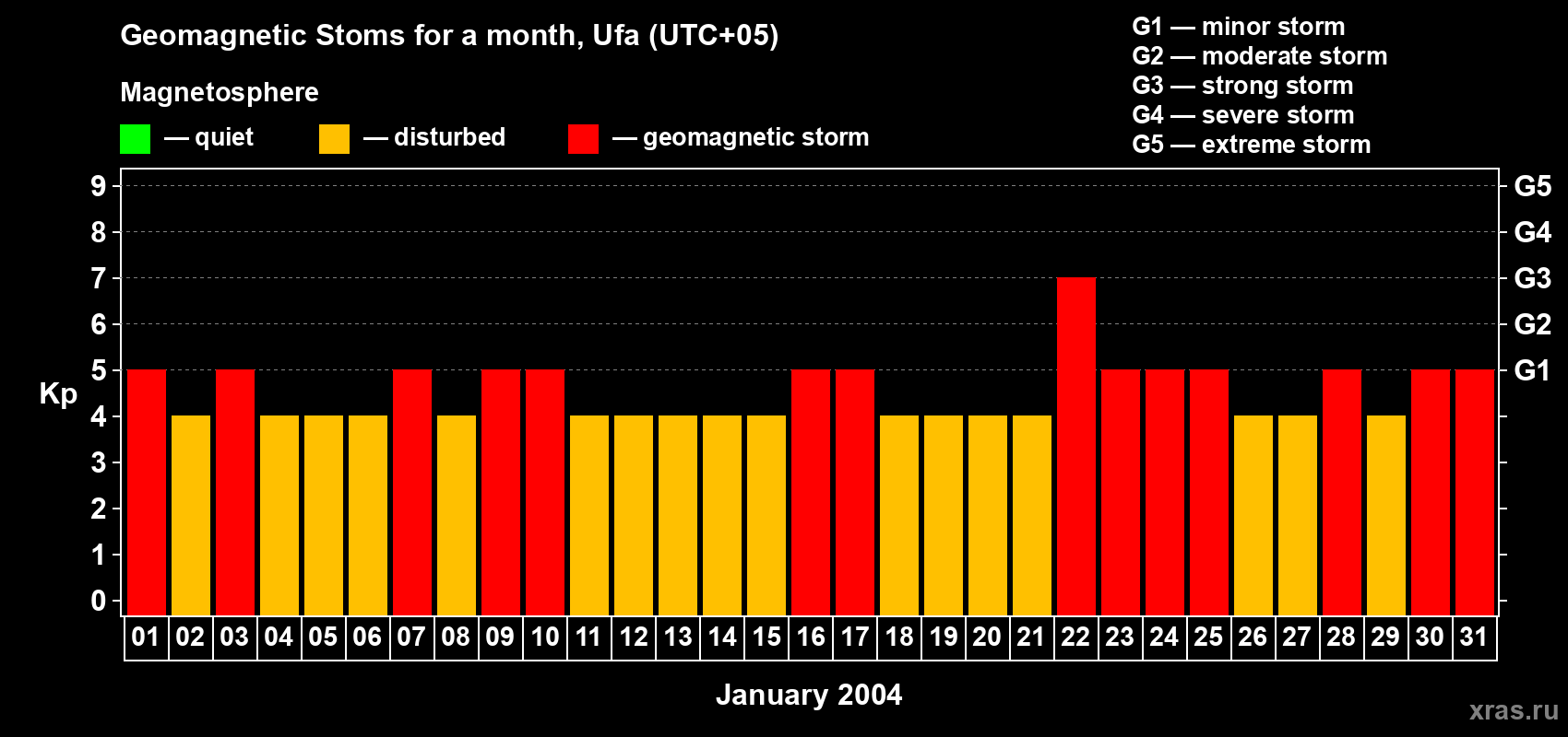 Changes in the maximum daily geomagnetic index Kp in January 2004