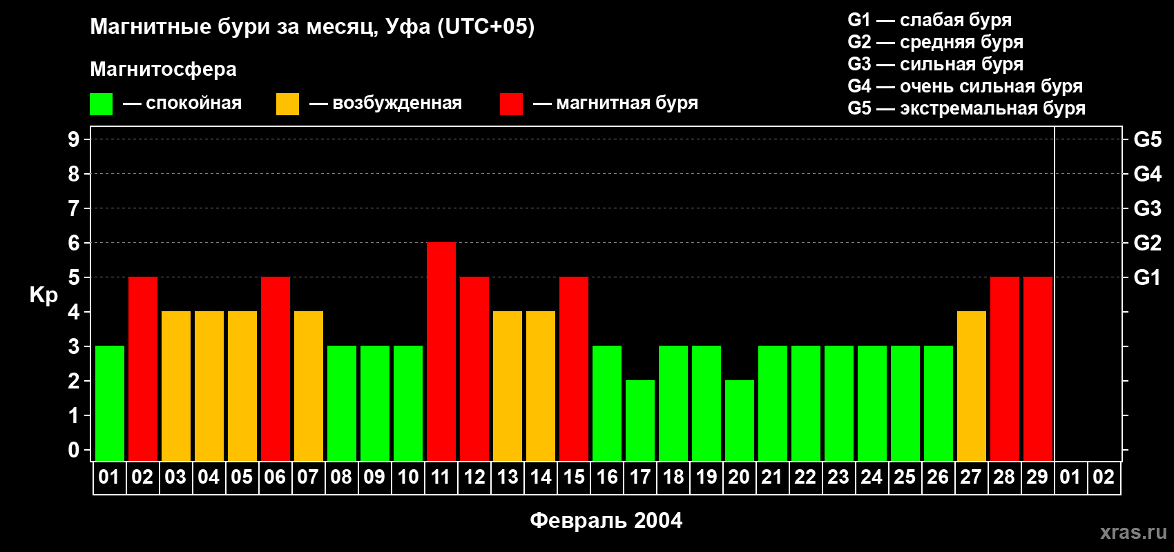Изменения геомагнитного индекса Kp в феврале 2004 года