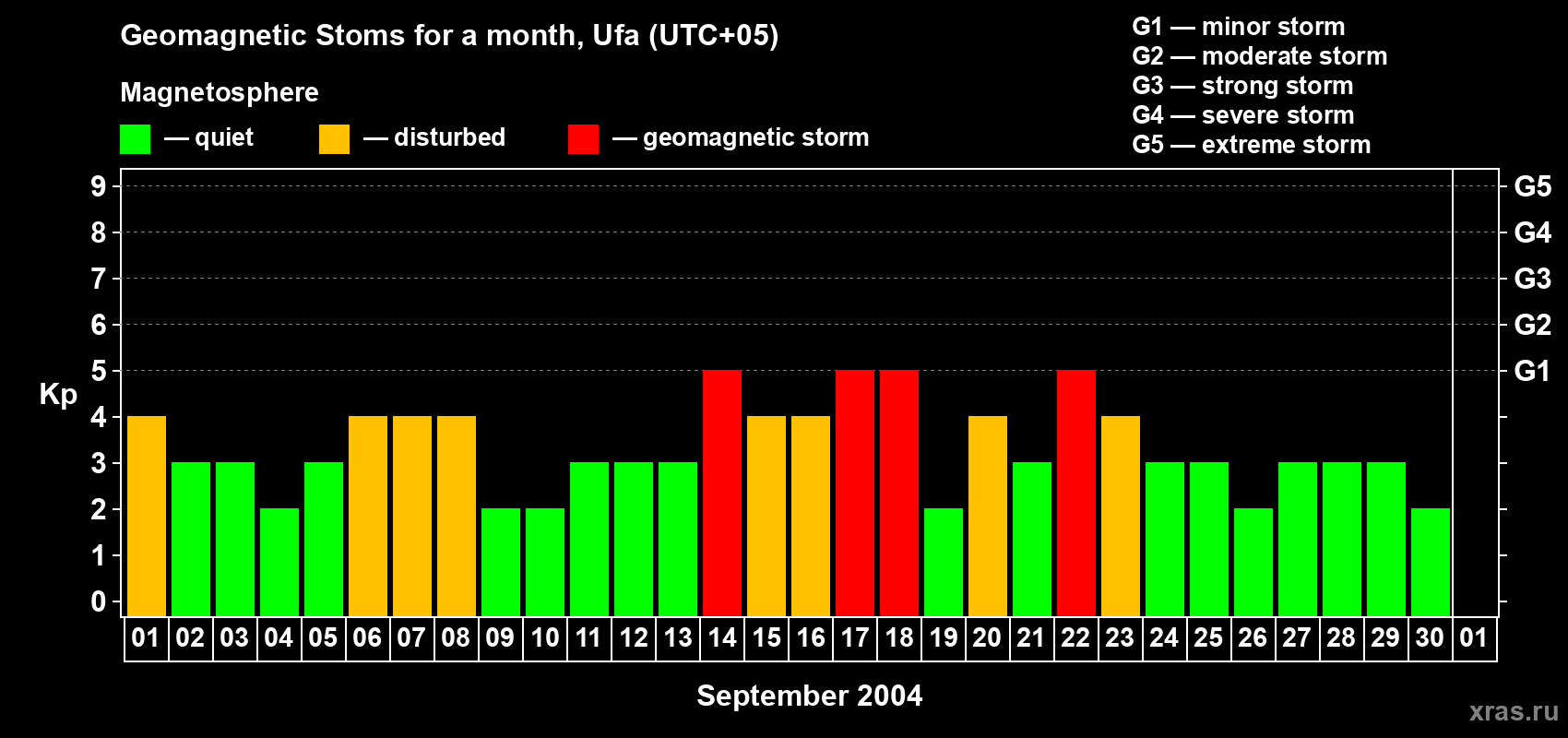 Changes in the maximum daily geomagnetic index Kp in September 2004