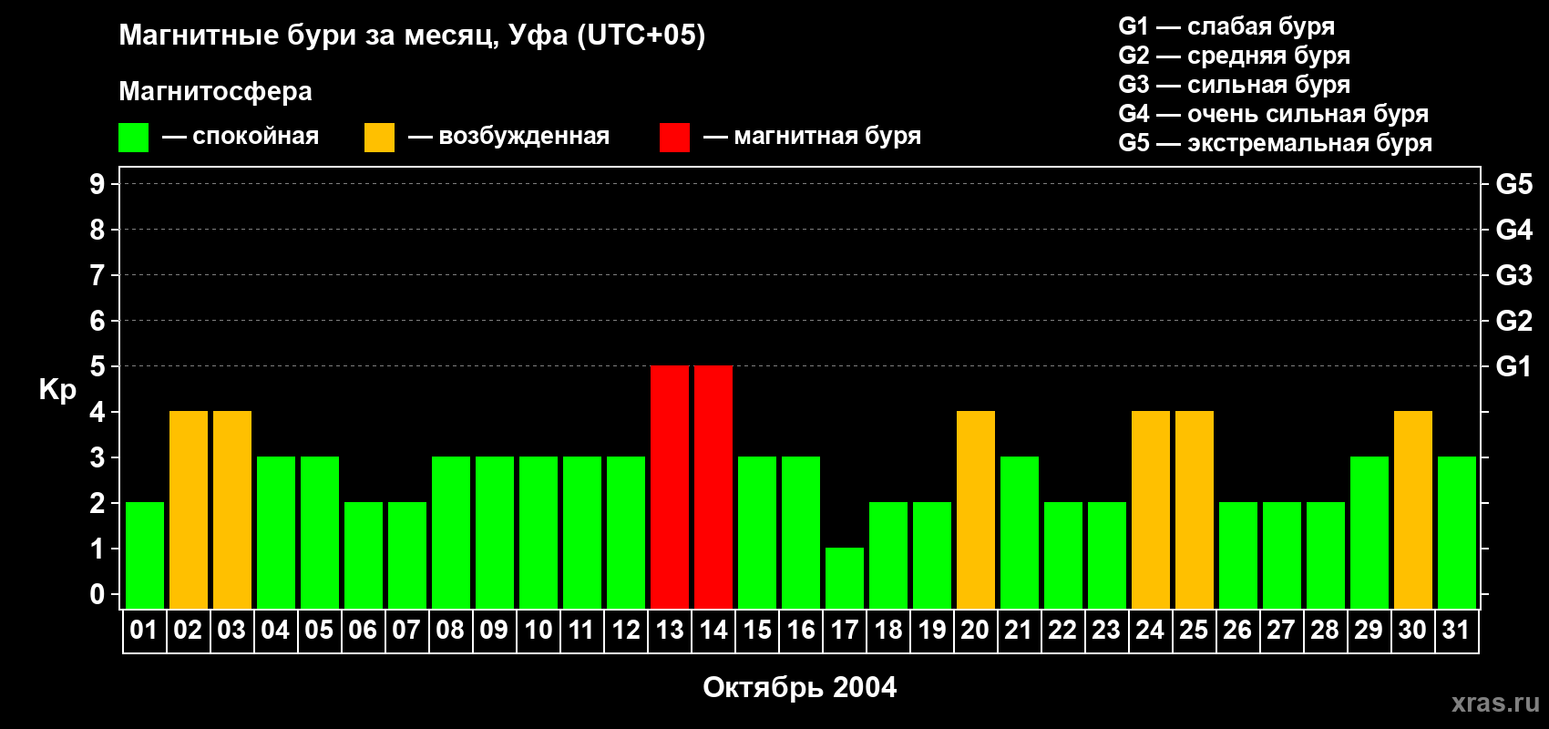 Изменения геомагнитного индекса Kp в октябре 2004 года