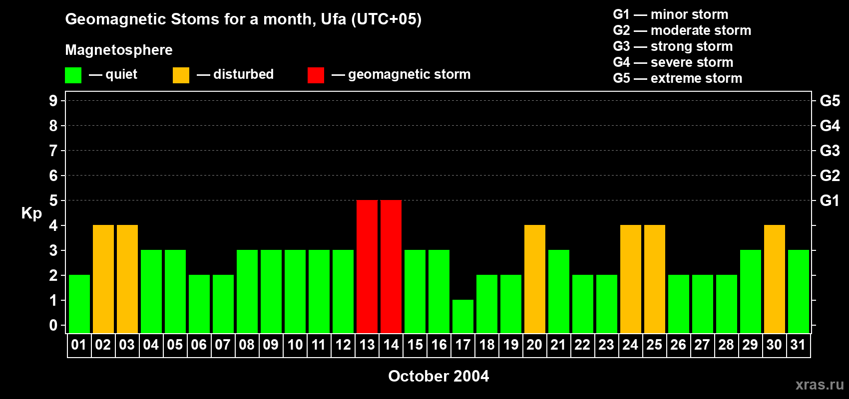 Changes in the maximum daily geomagnetic index Kp in October 2004