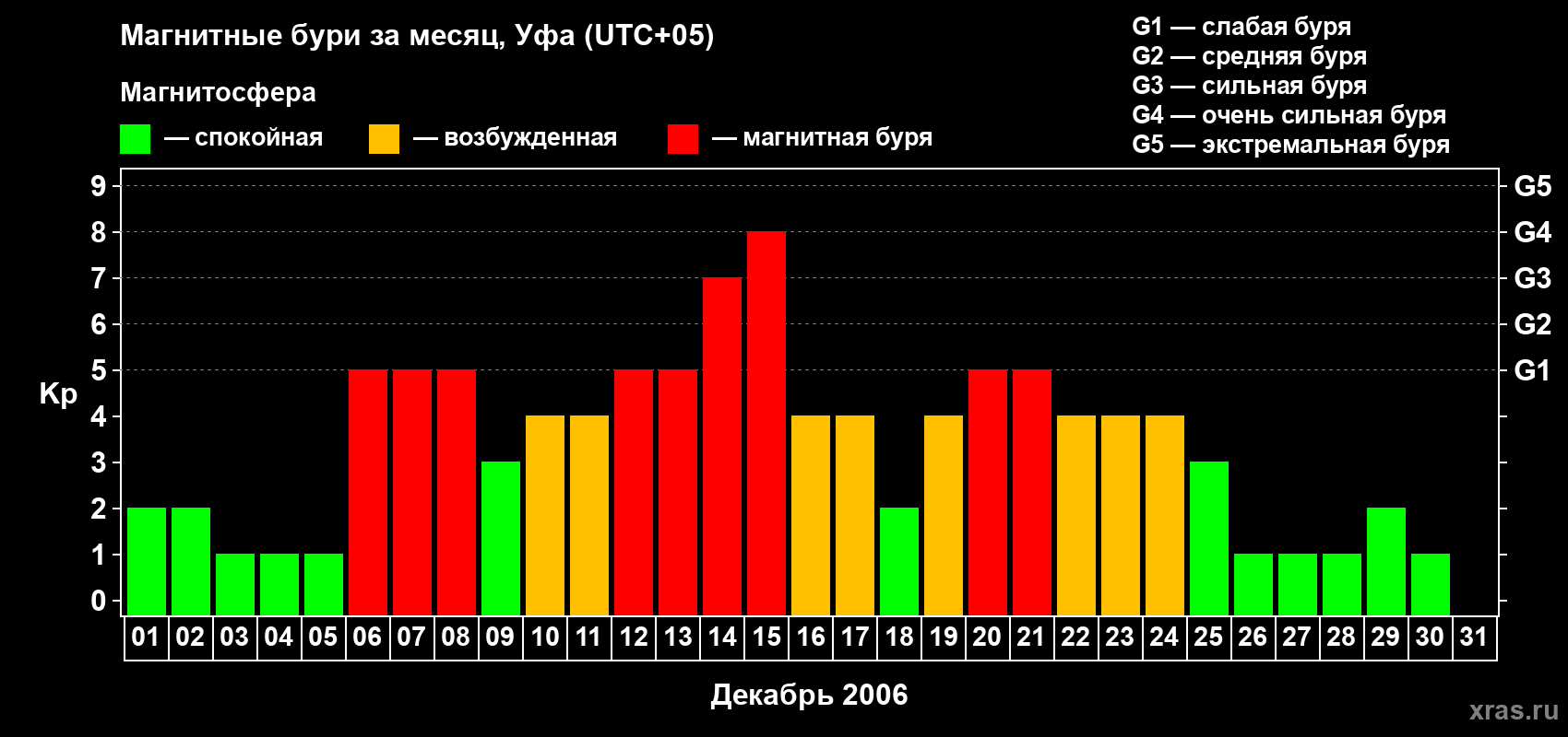 Изменения геомагнитного индекса Kp в декабре 2006 года