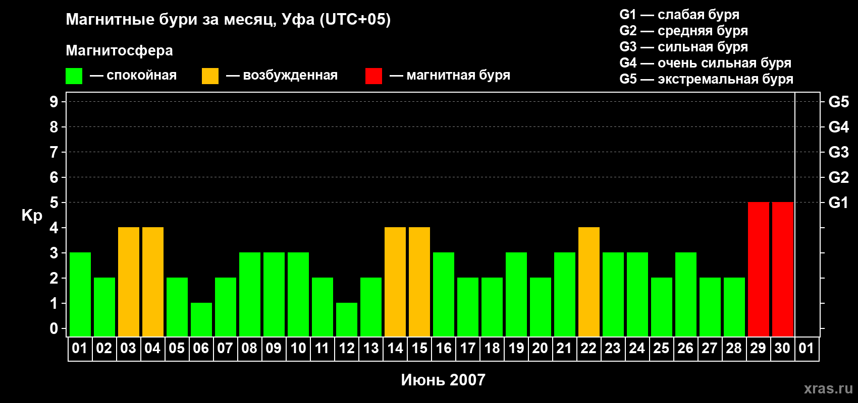 Изменения геомагнитного индекса Kp в июне 2007 года