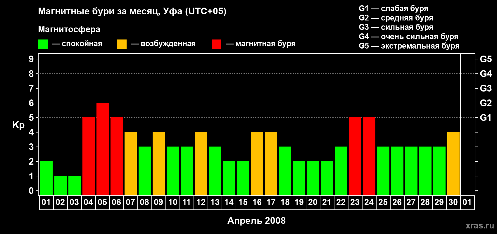 Изменения геомагнитного индекса Kp в апреле 2008 года