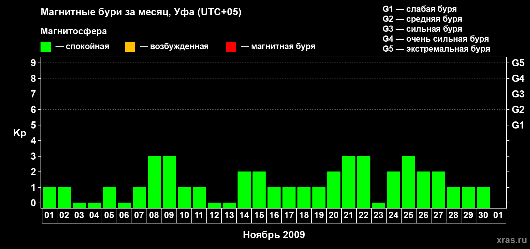 Изменения геомагнитного индекса Kp в ноябре 2009 года