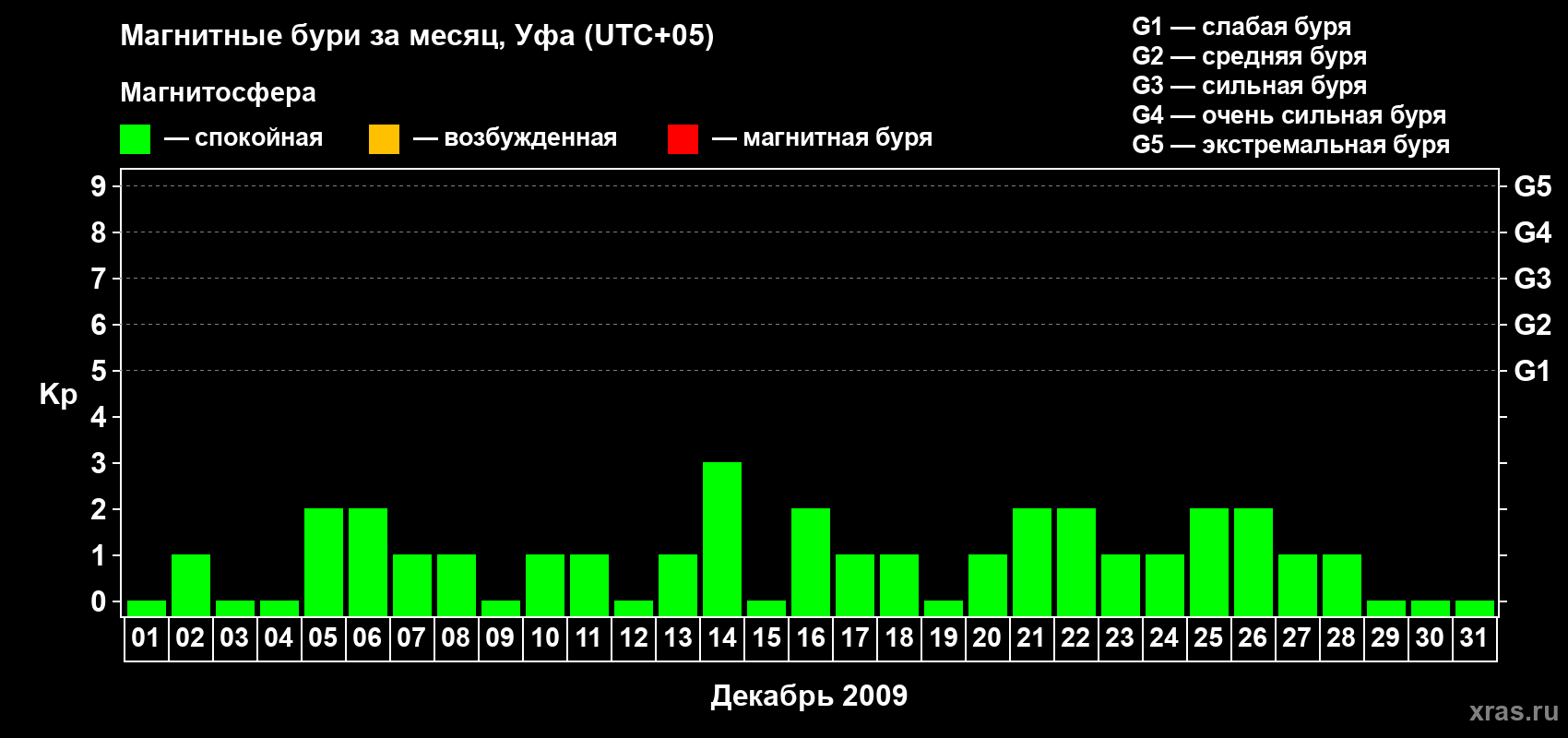 Изменения геомагнитного индекса Kp в декабре 2009 года