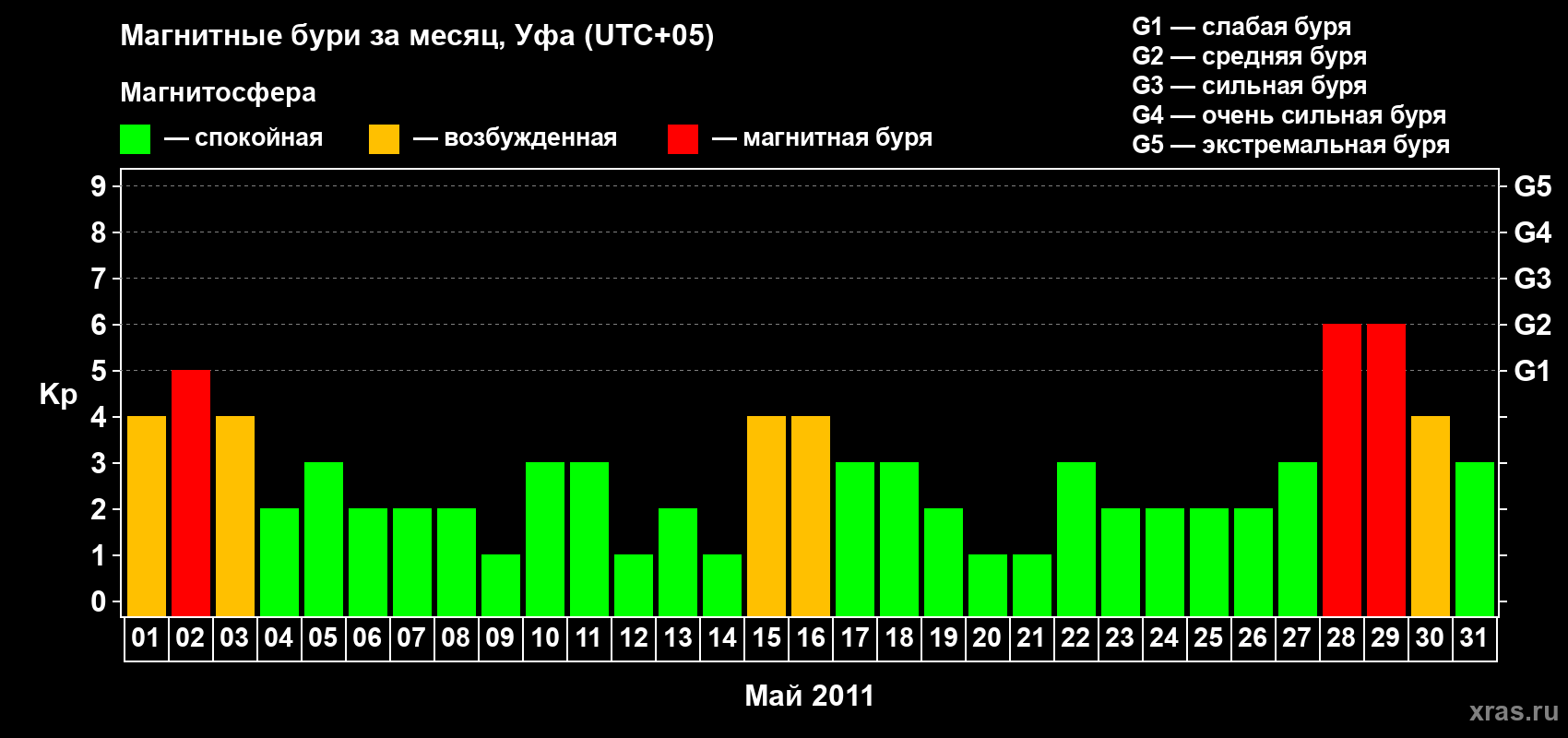 Изменения геомагнитного индекса Kp в мае 2011 года