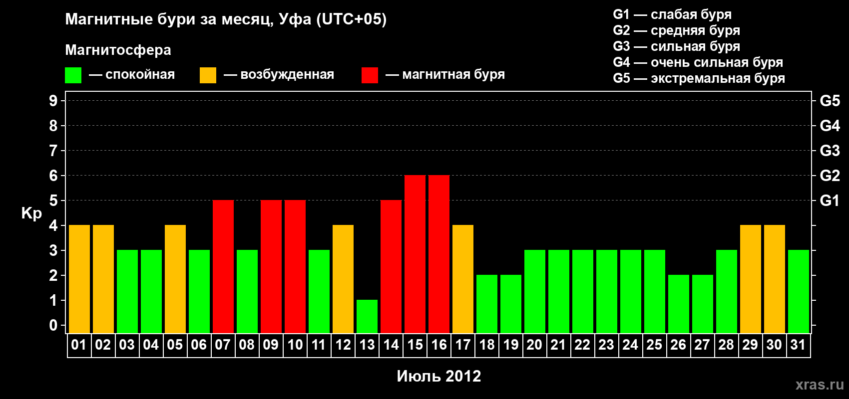 Изменения геомагнитного индекса Kp в июле 2012 года