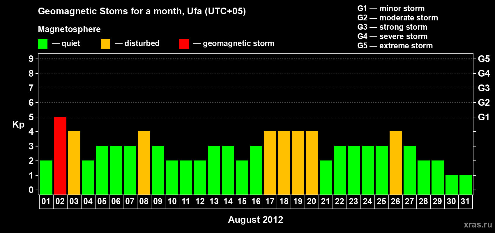 Changes in the maximum daily geomagnetic index Kp in August 2012
