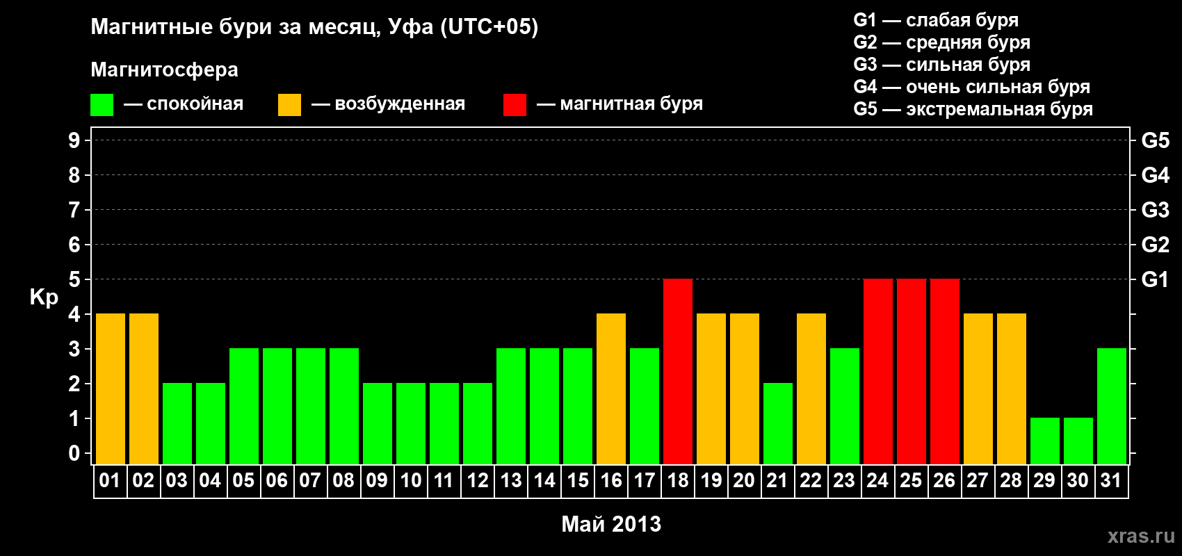 Изменения геомагнитного индекса Kp в мае 2013 года