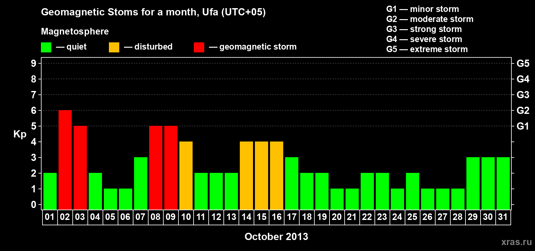 Changes in the maximum daily geomagnetic index Kp in October 2013