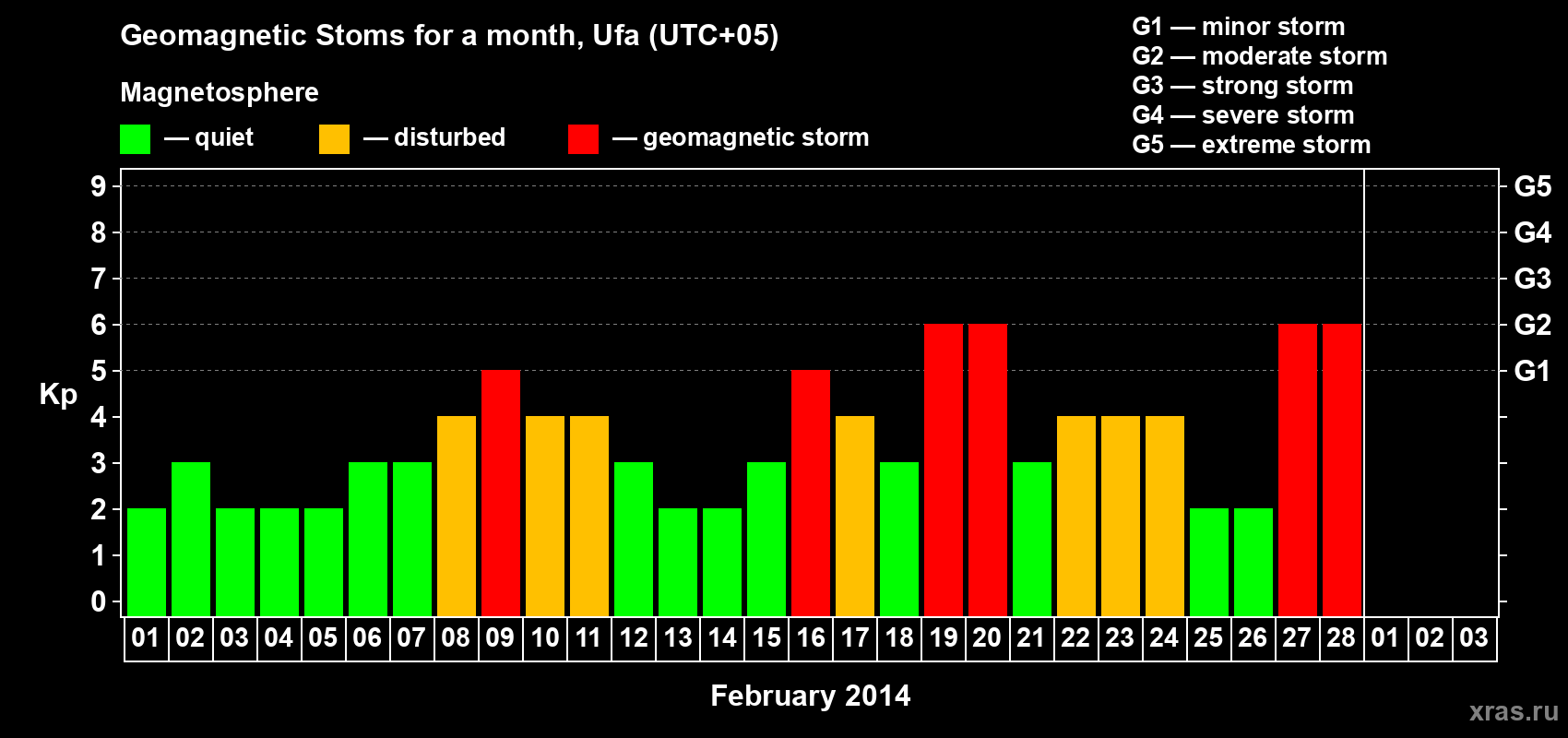 Changes in the maximum daily geomagnetic index Kp in February 2014