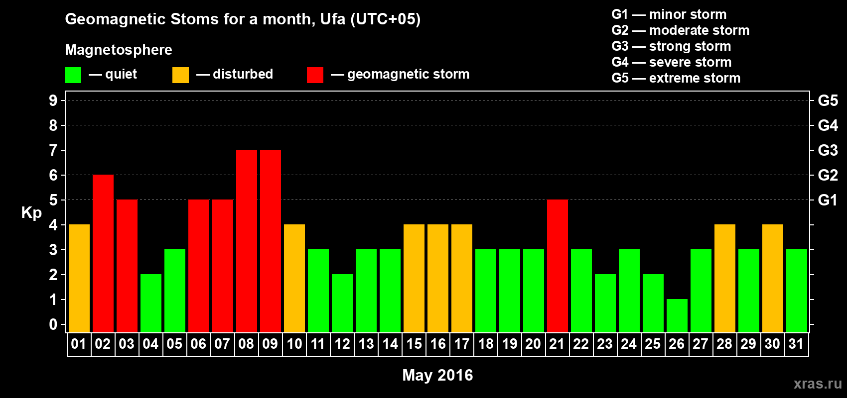 Changes in the maximum daily geomagnetic index Kp in May 2016