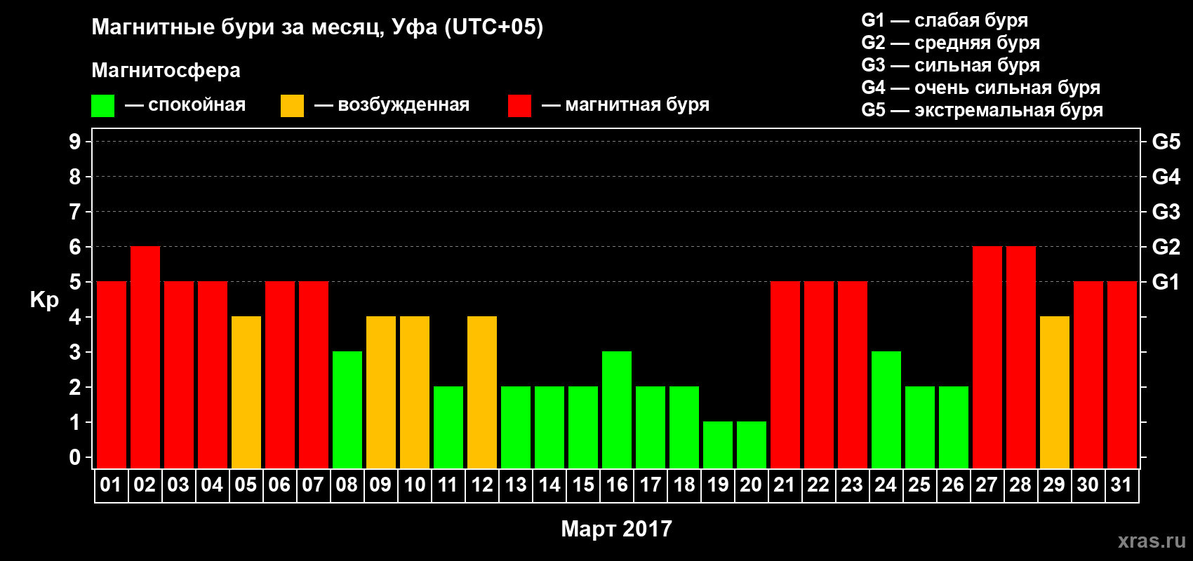 Изменения геомагнитного индекса Kp в марте 2017 года