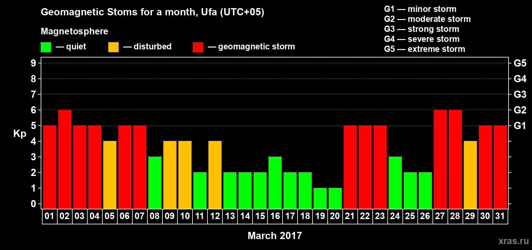 Changes in the maximum daily geomagnetic index Kp in March 2017