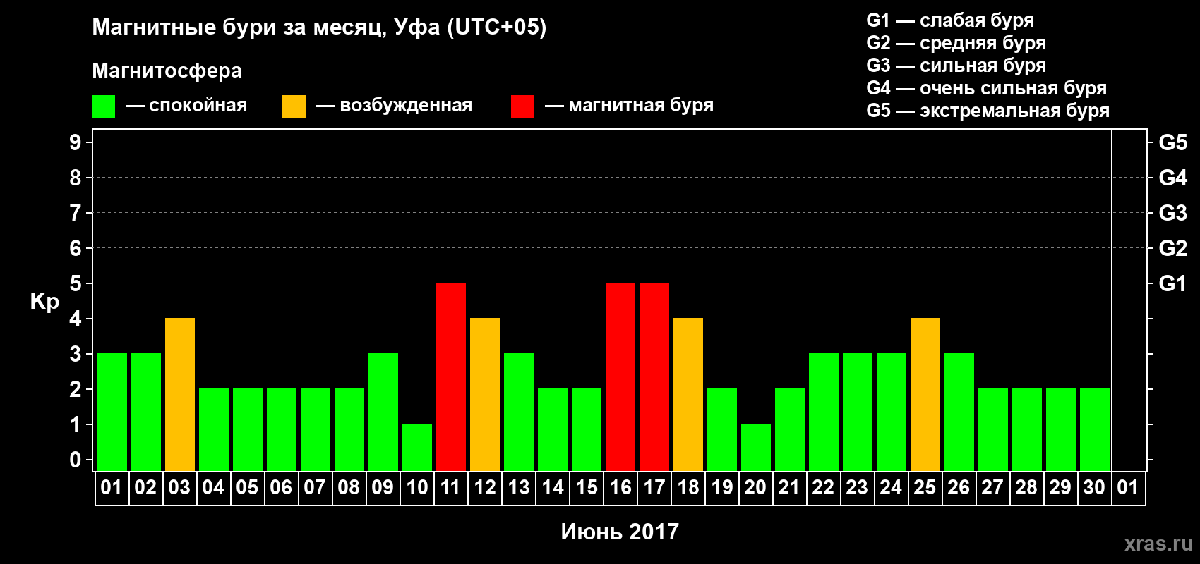 Изменения геомагнитного индекса Kp в июне 2017 года