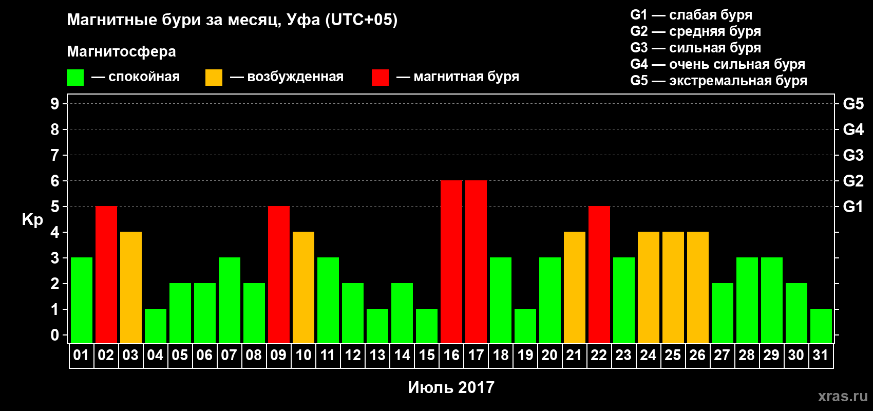Изменения геомагнитного индекса Kp в июле 2017 года