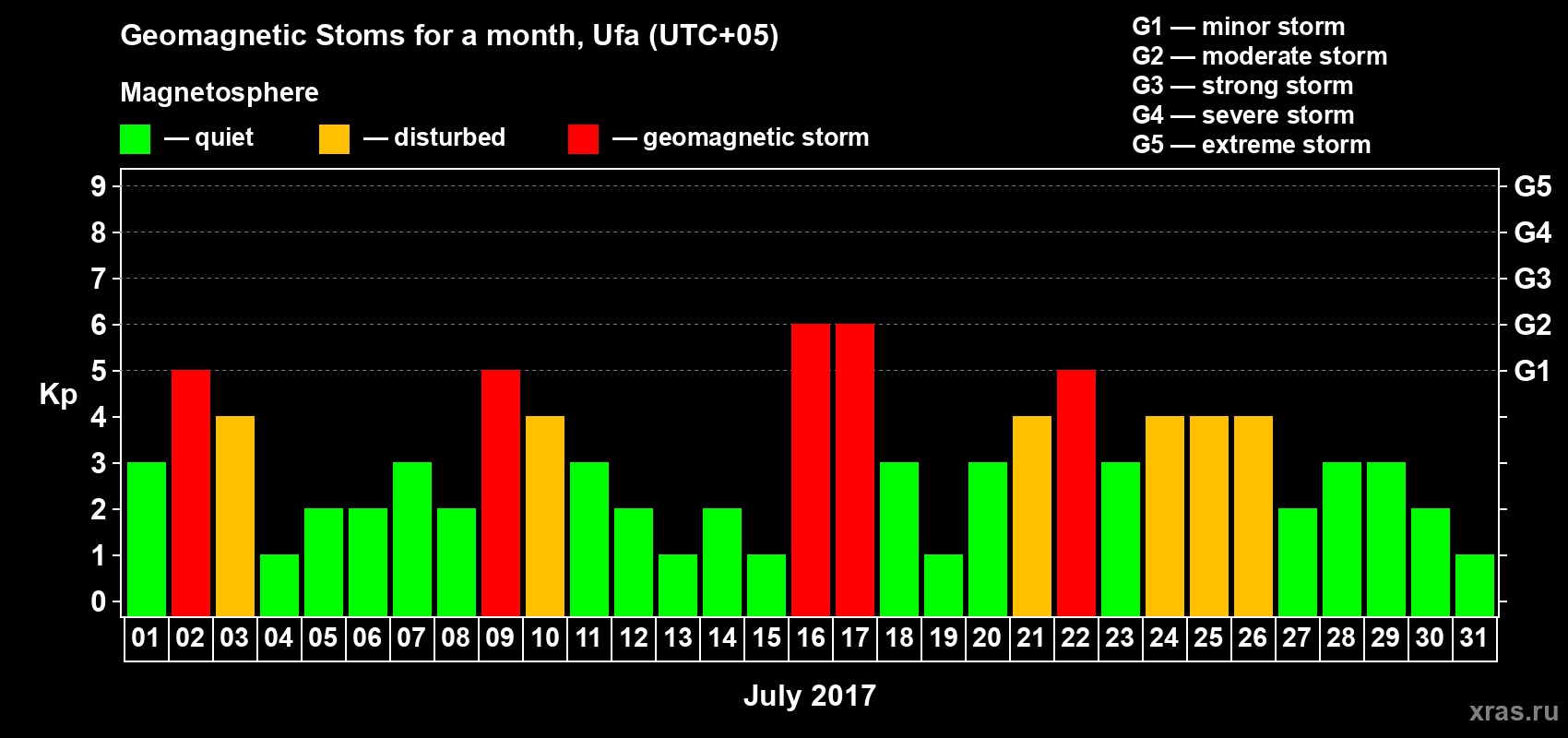 Changes in the maximum daily geomagnetic index Kp in July 2017