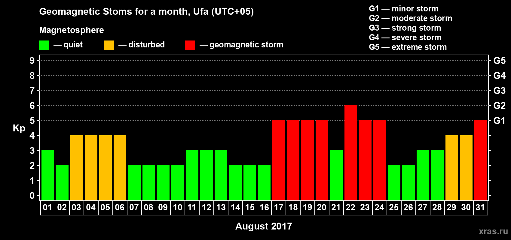 Changes in the maximum daily geomagnetic index Kp in August 2017