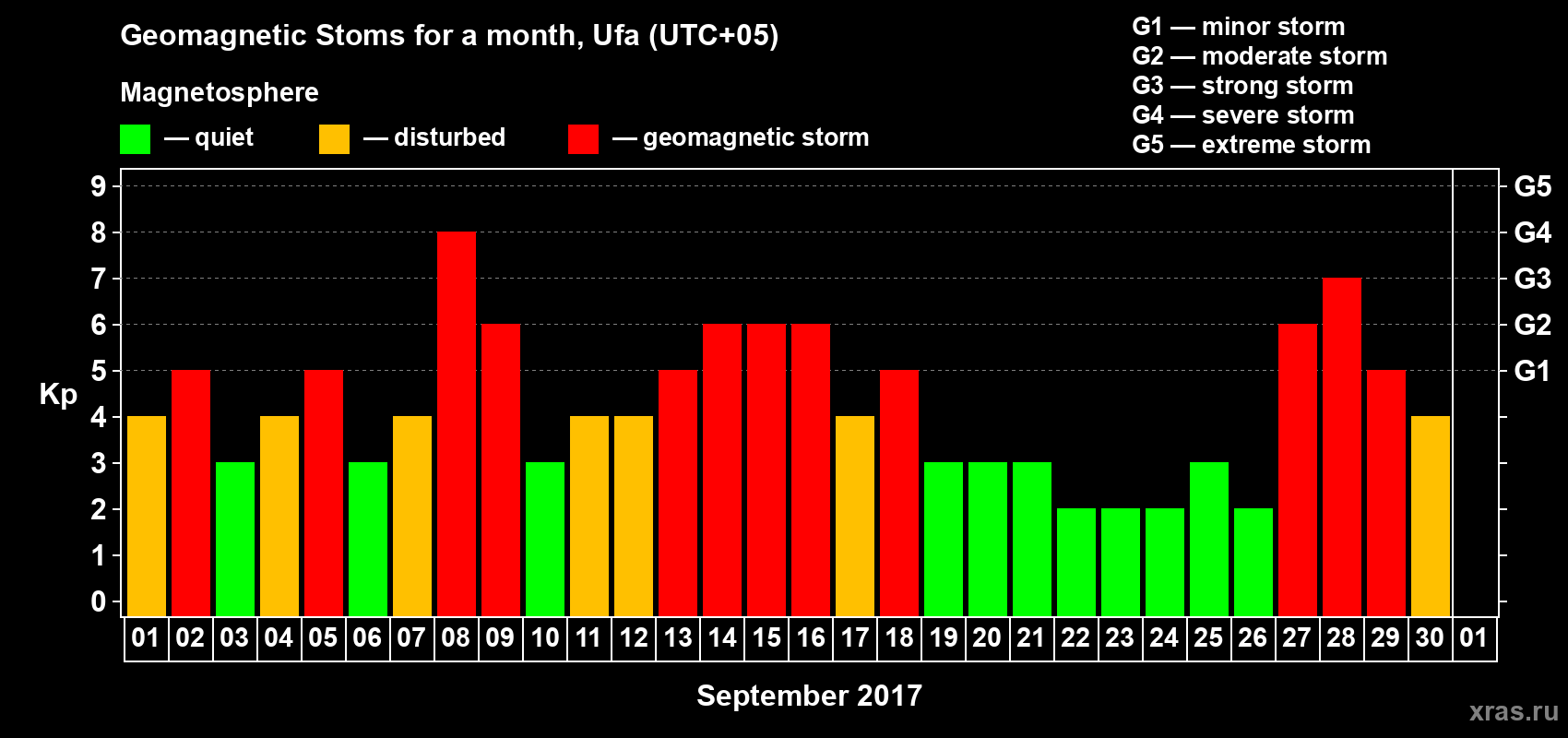 Changes in the maximum daily geomagnetic index Kp in September 2017