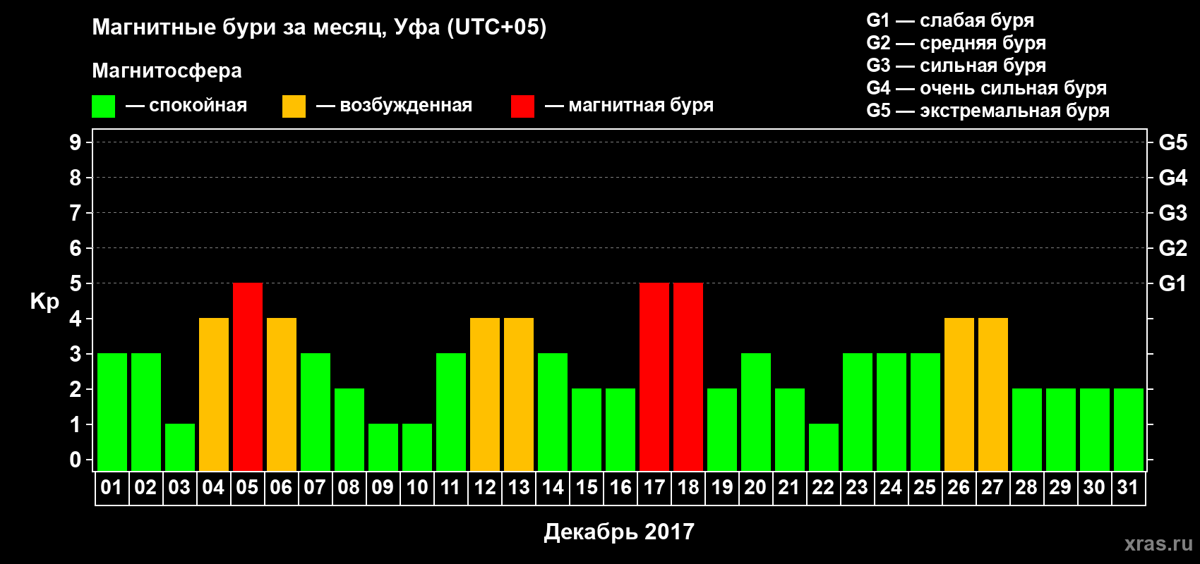 Изменения геомагнитного индекса Kp в декабре 2017 года