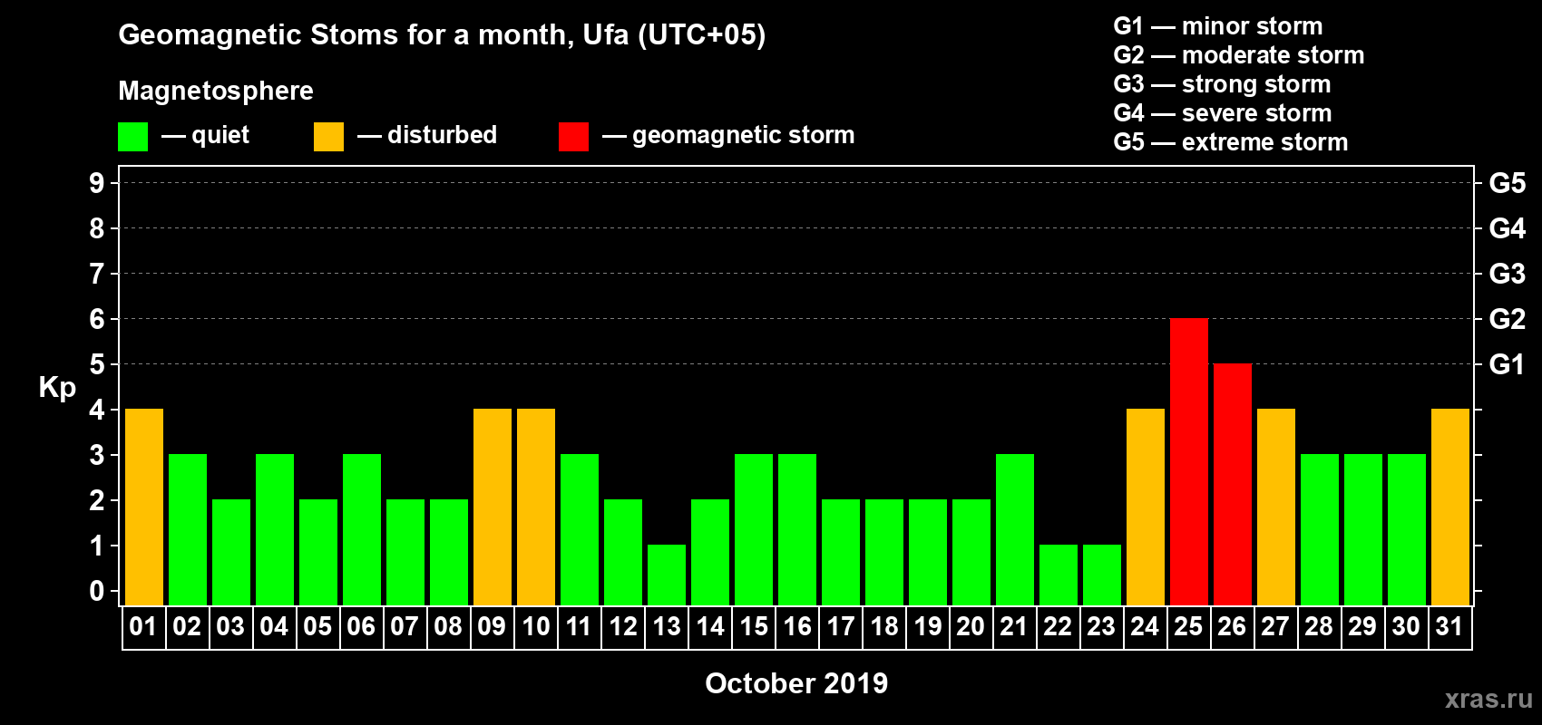 Changes in the maximum daily geomagnetic index Kp in October 2019