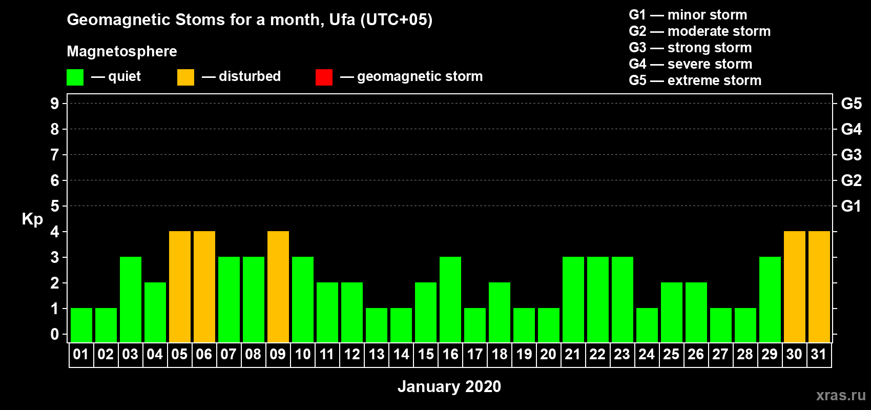 Changes in the maximum daily geomagnetic index Kp in January 2020