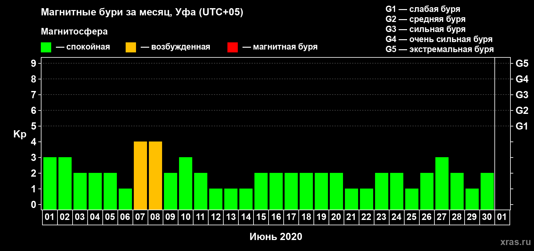 Изменения геомагнитного индекса Kp в июне 2020 года