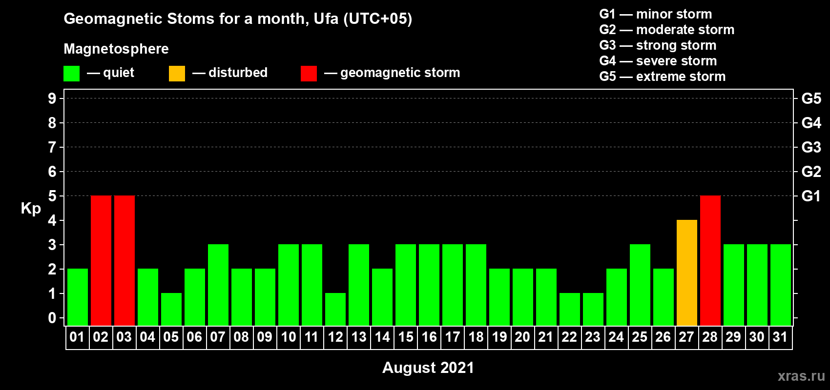 Changes in the maximum daily geomagnetic index Kp in August 2021