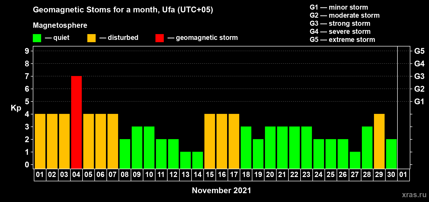 Changes in the maximum daily geomagnetic index Kp in November 2021