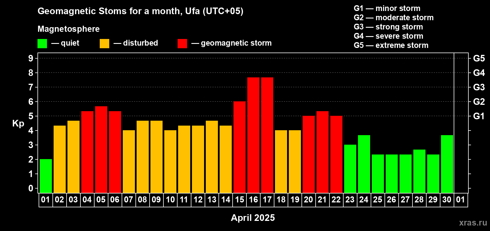 Changes in the maximum daily geomagnetic index Kp in April 2025