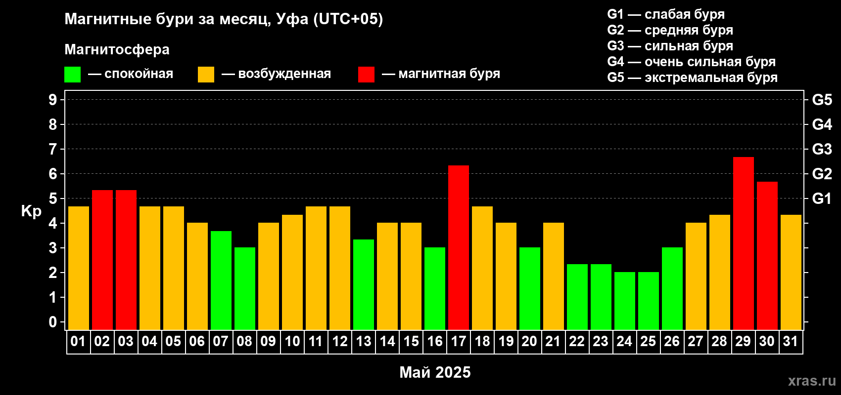 Изменения геомагнитного индекса Kp в мае 2025 года