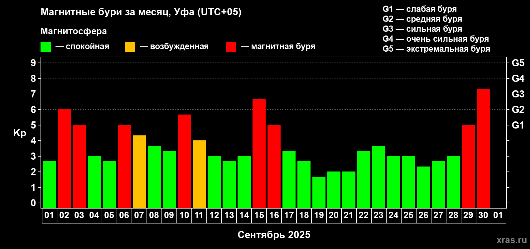 Изменения геомагнитного индекса Kp в сентябре 2025 года