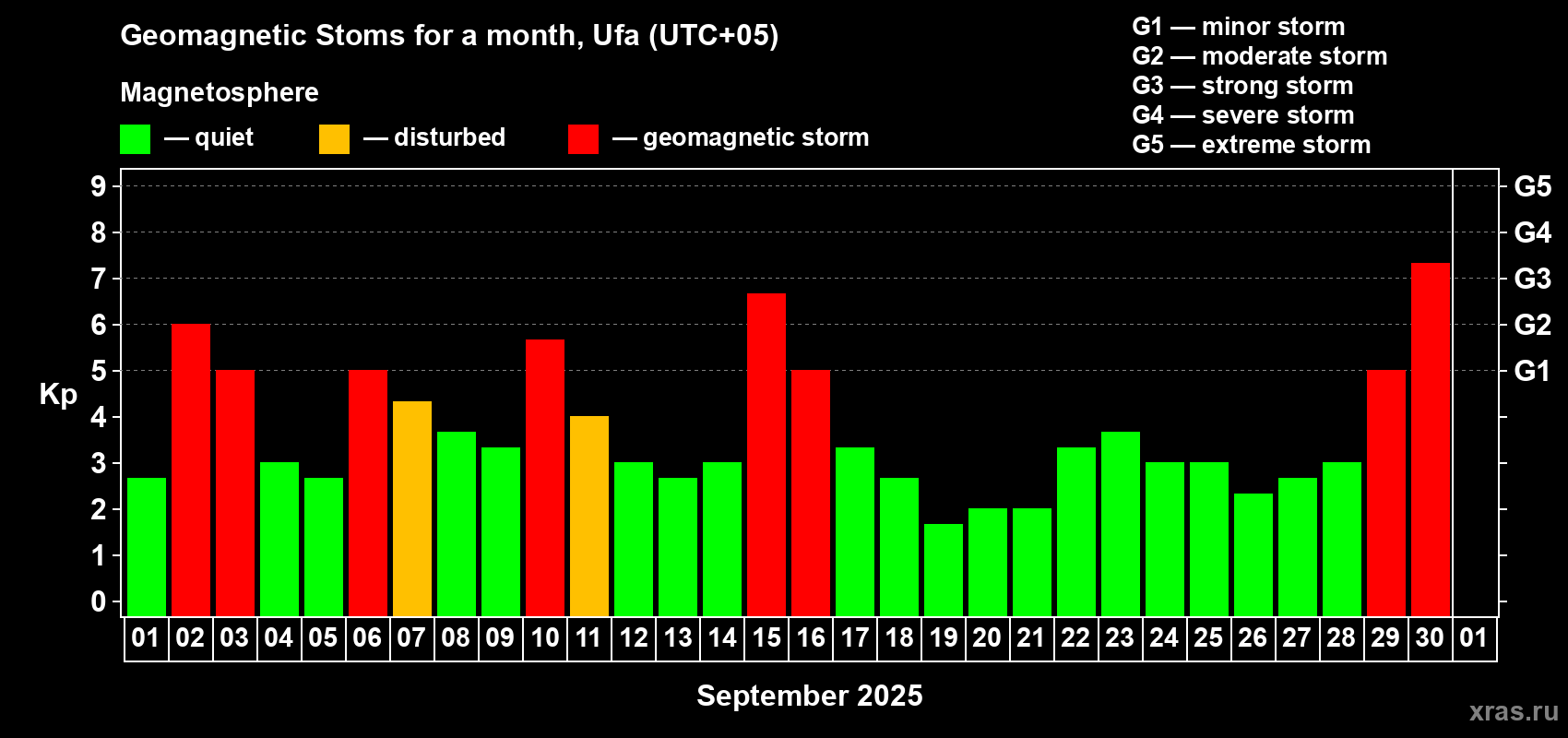 Changes in the maximum daily geomagnetic index Kp in September 2025
