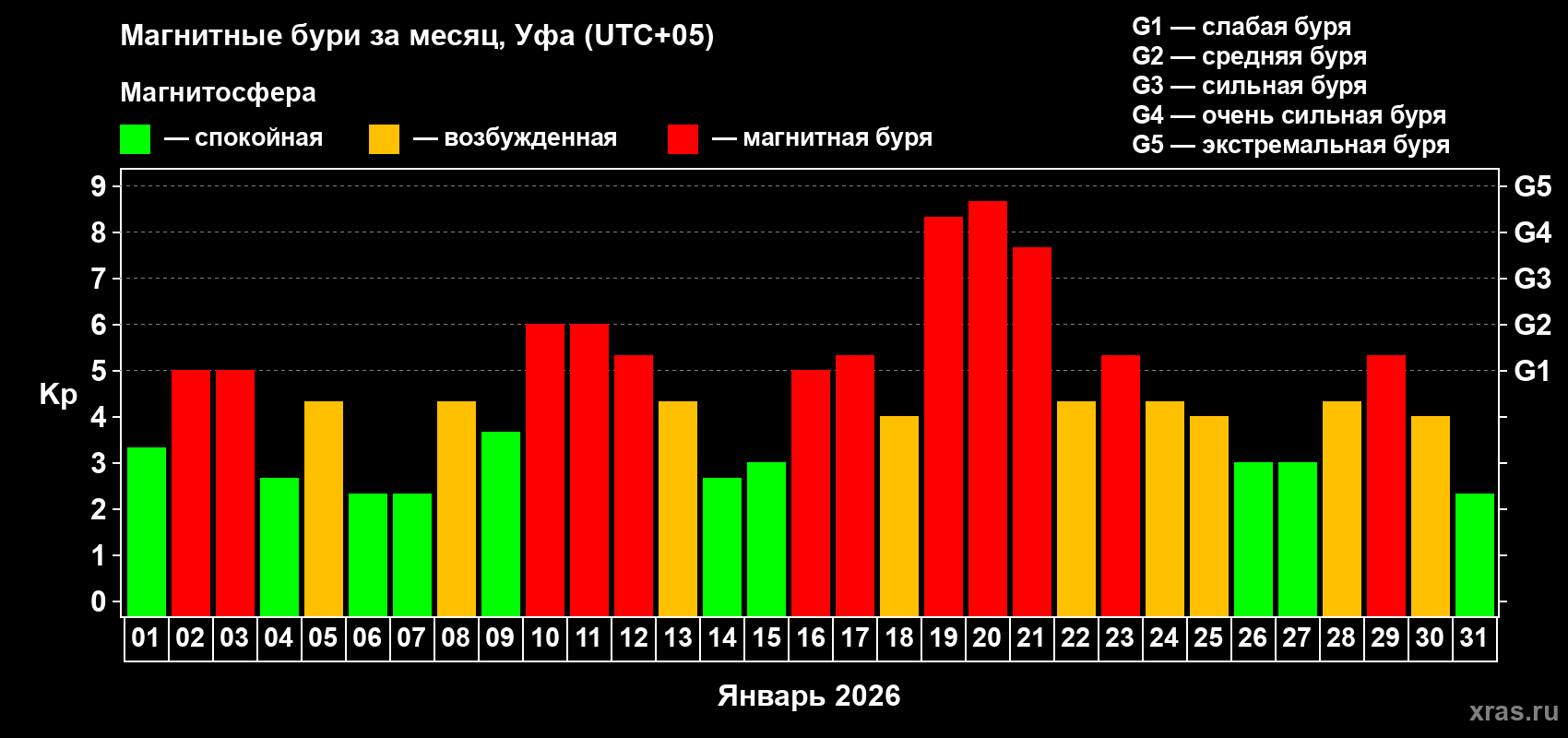 Изменения геомагнитного индекса Kp в январе 2026 года