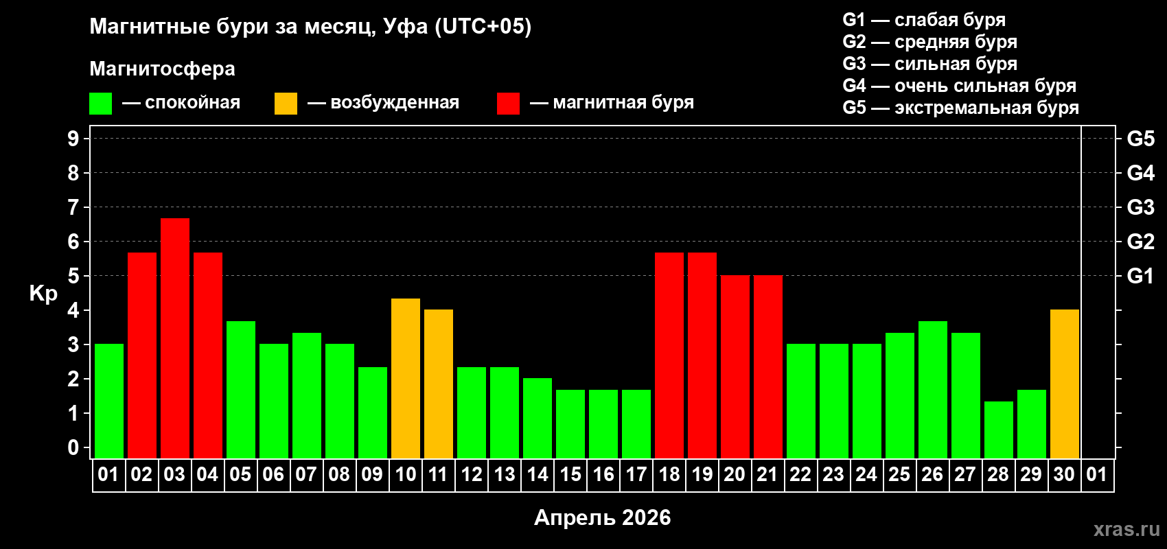 Изменения геомагнитного индекса Kp в апреле 2026 года