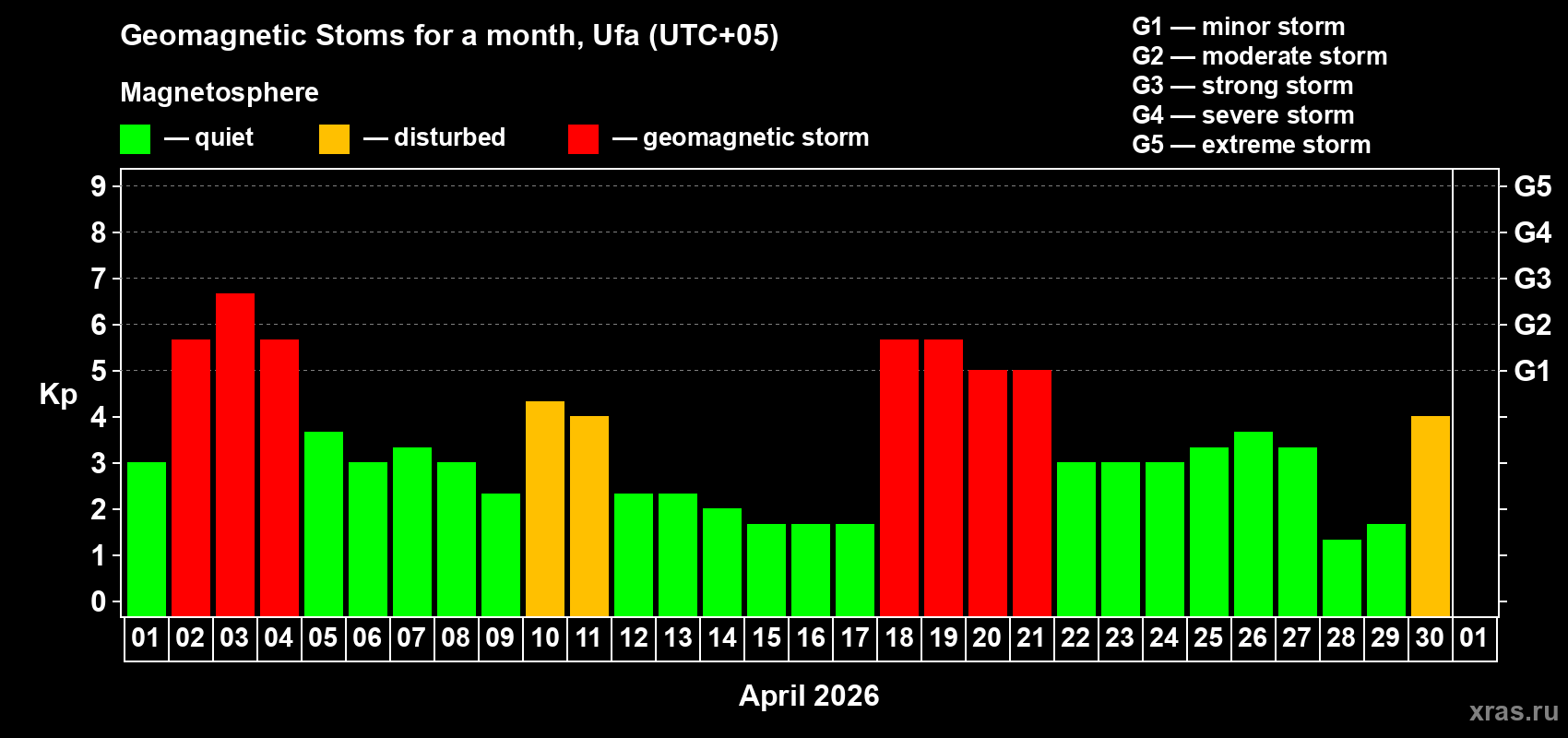 Changes in the maximum daily geomagnetic index Kp in April 2026
