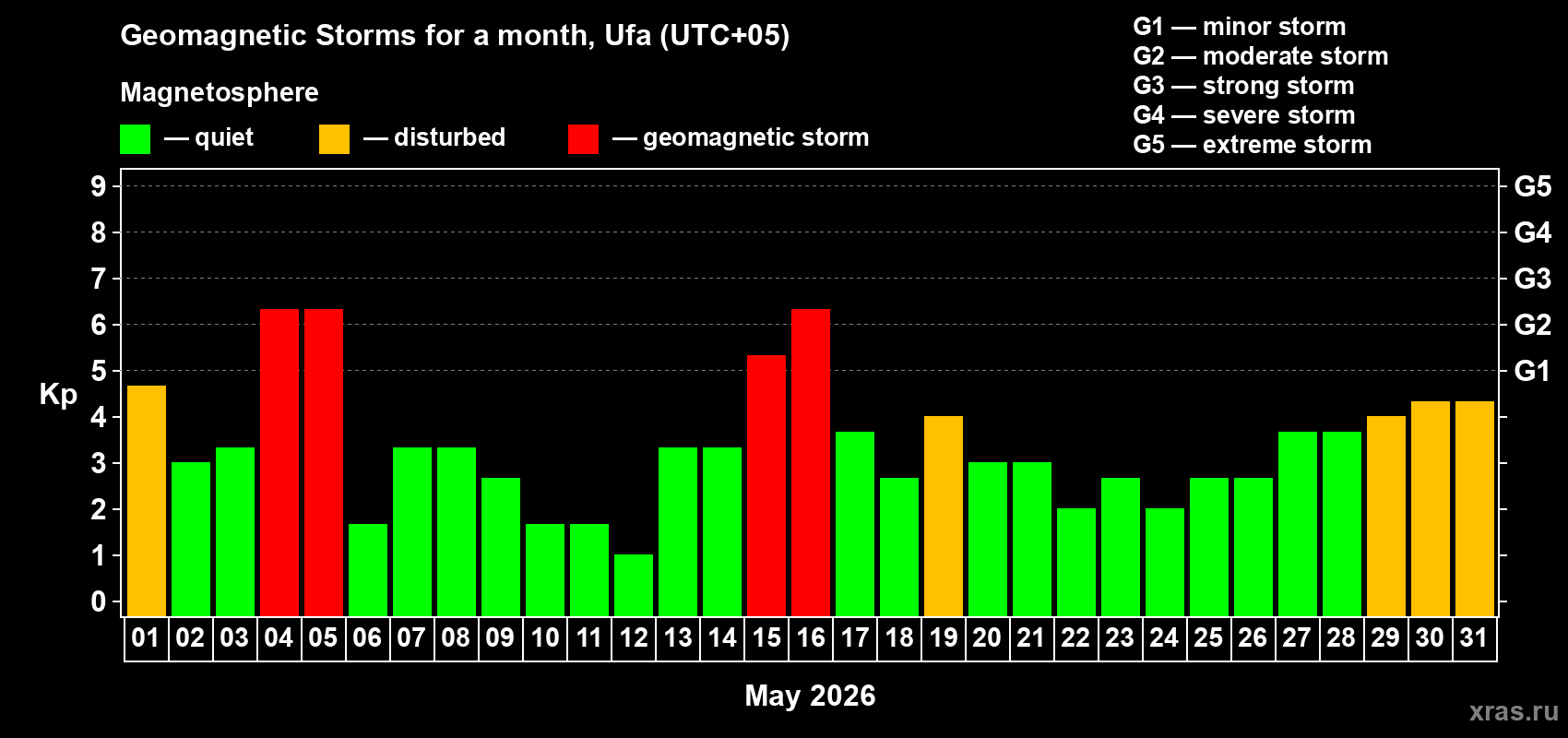 Changes in the maximum daily geomagnetic index Kp in May 2026