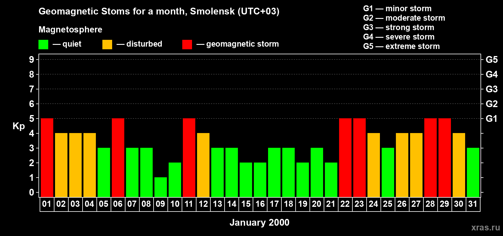 Changes in the maximum daily geomagnetic index Kp in January 2000