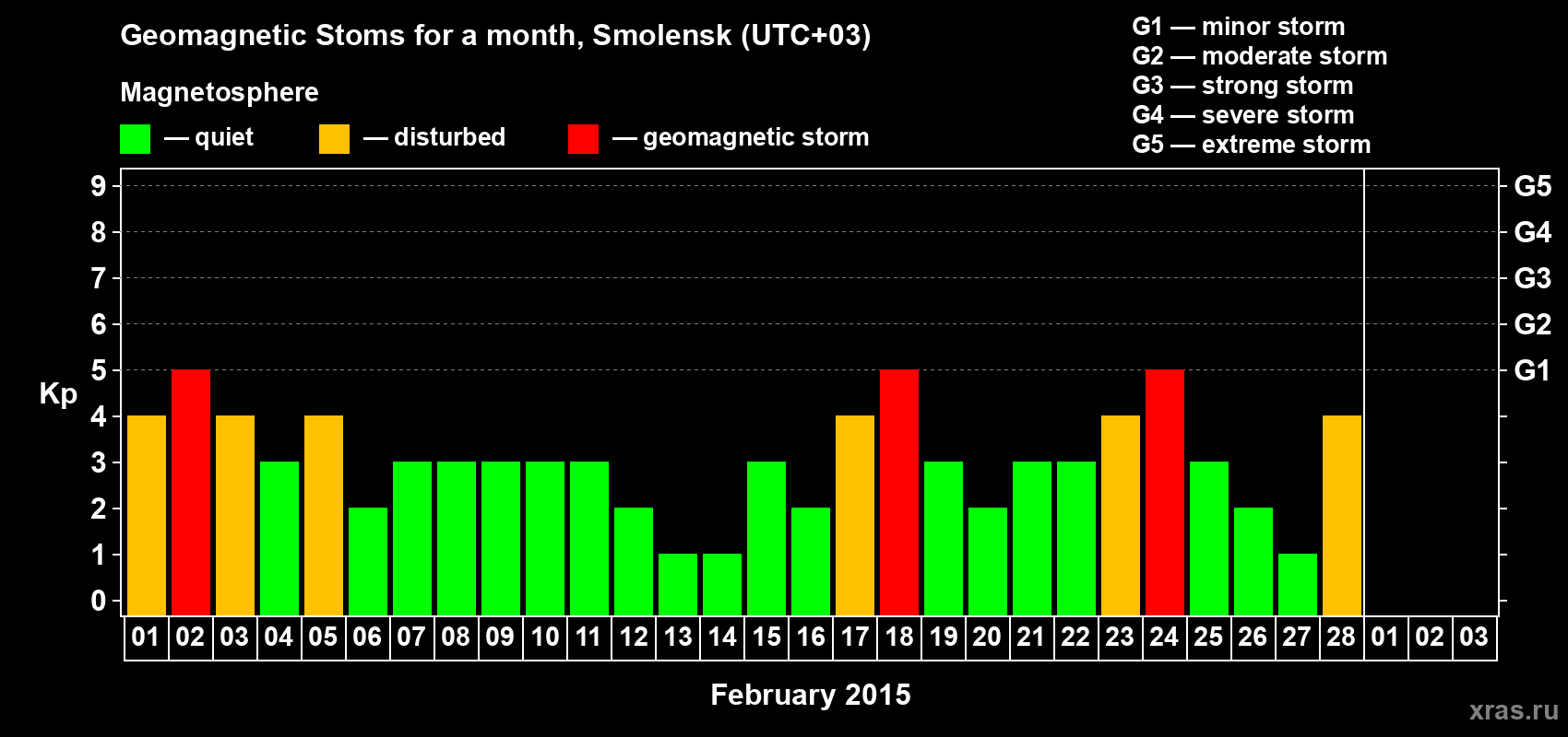 Changes in the maximum daily geomagnetic index Kp in February 2015