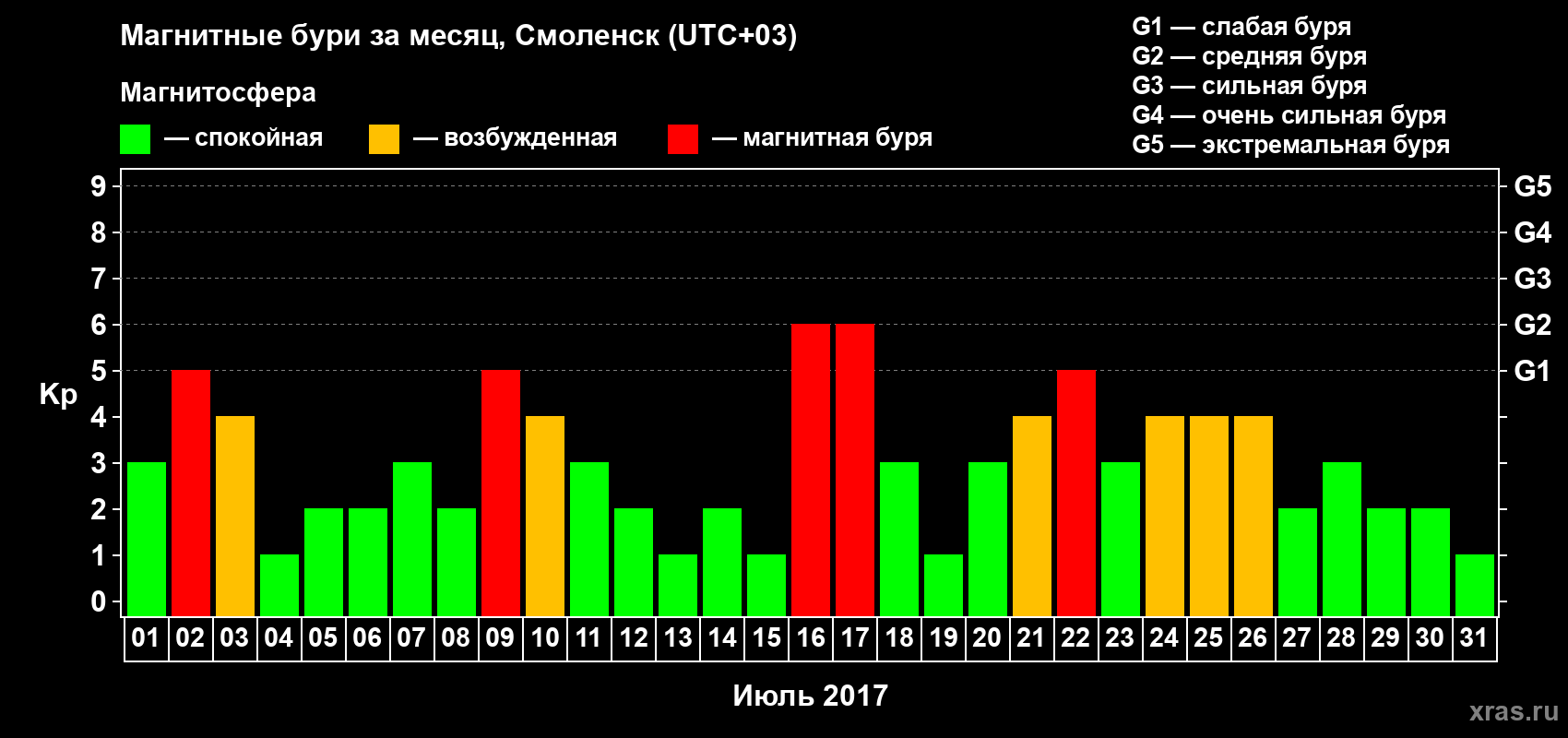 Изменения геомагнитного индекса Kp в июле 2017 года