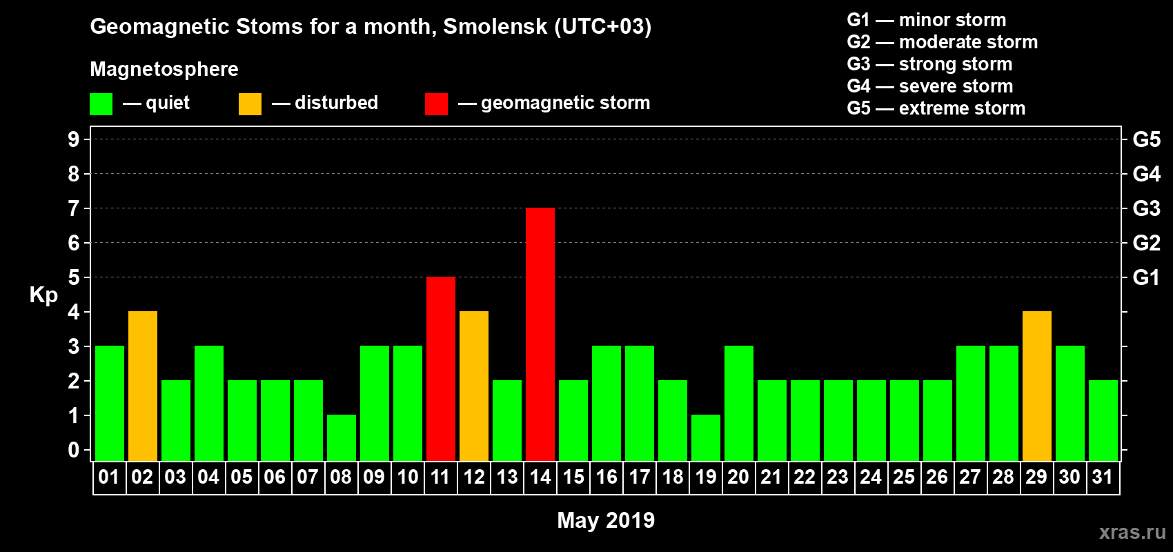 Changes in the maximum daily geomagnetic index Kp in May 2019