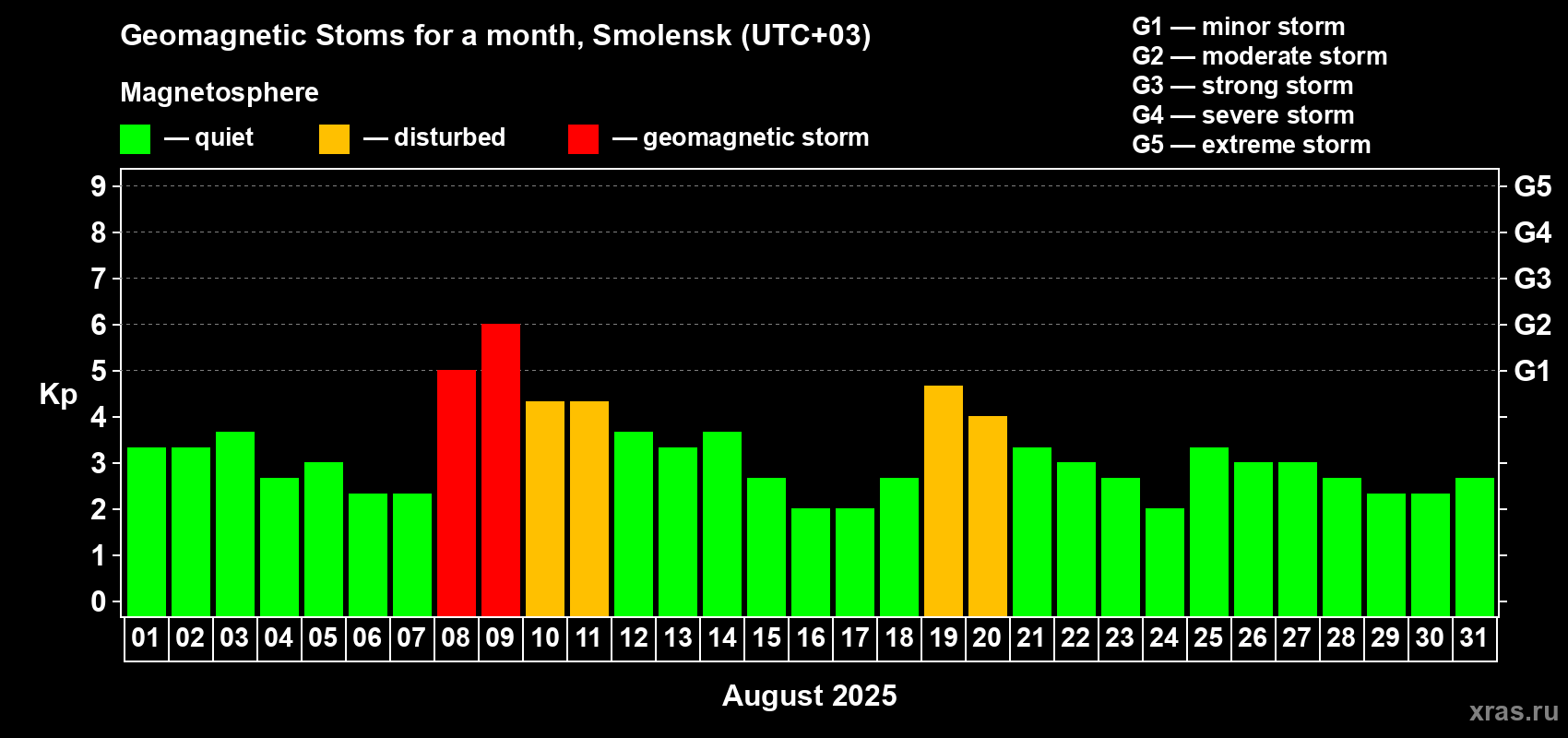 Changes in the maximum daily geomagnetic index Kp in August 2025