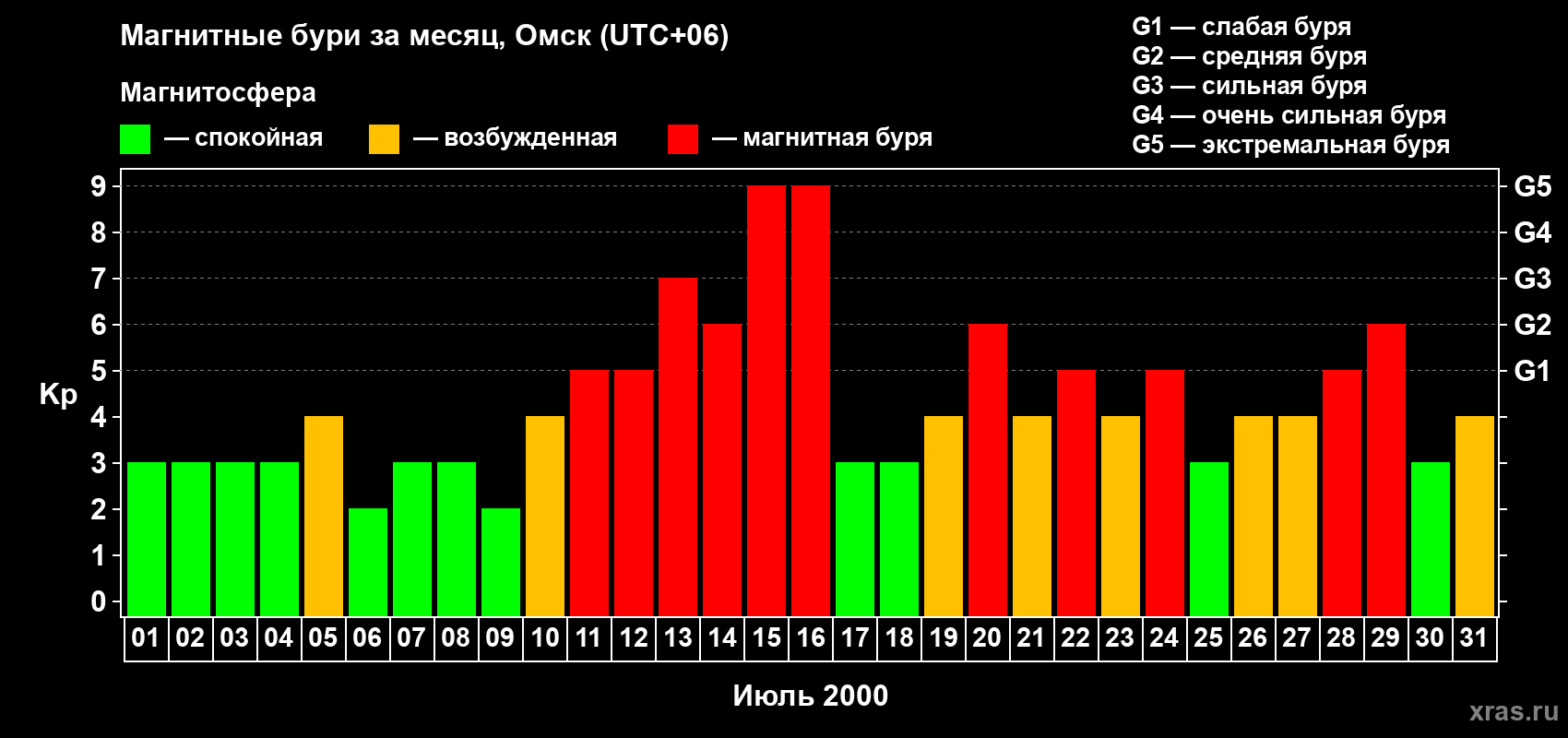 Изменения геомагнитного индекса Kp в июле 2000 года