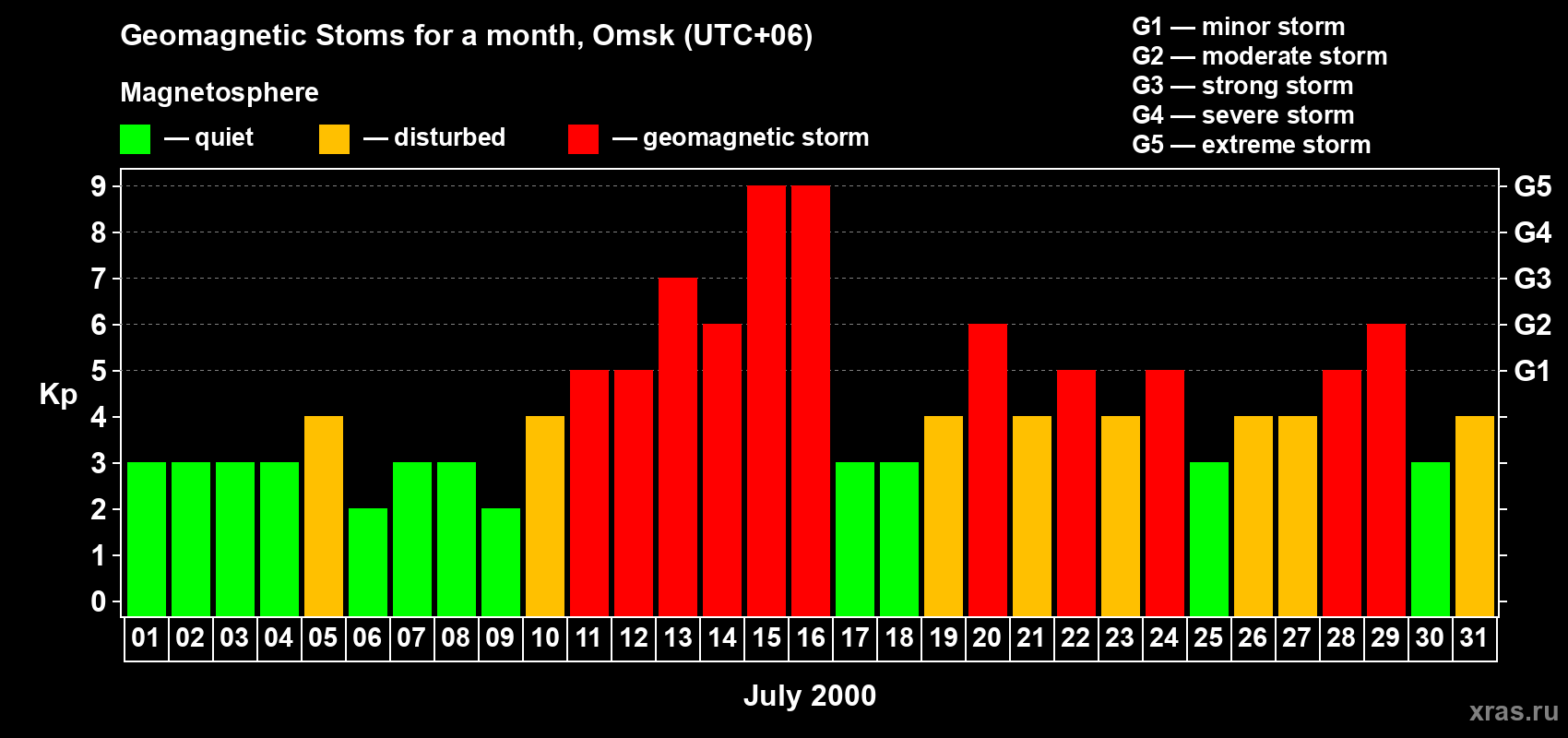 Changes in the maximum daily geomagnetic index Kp in July 2000