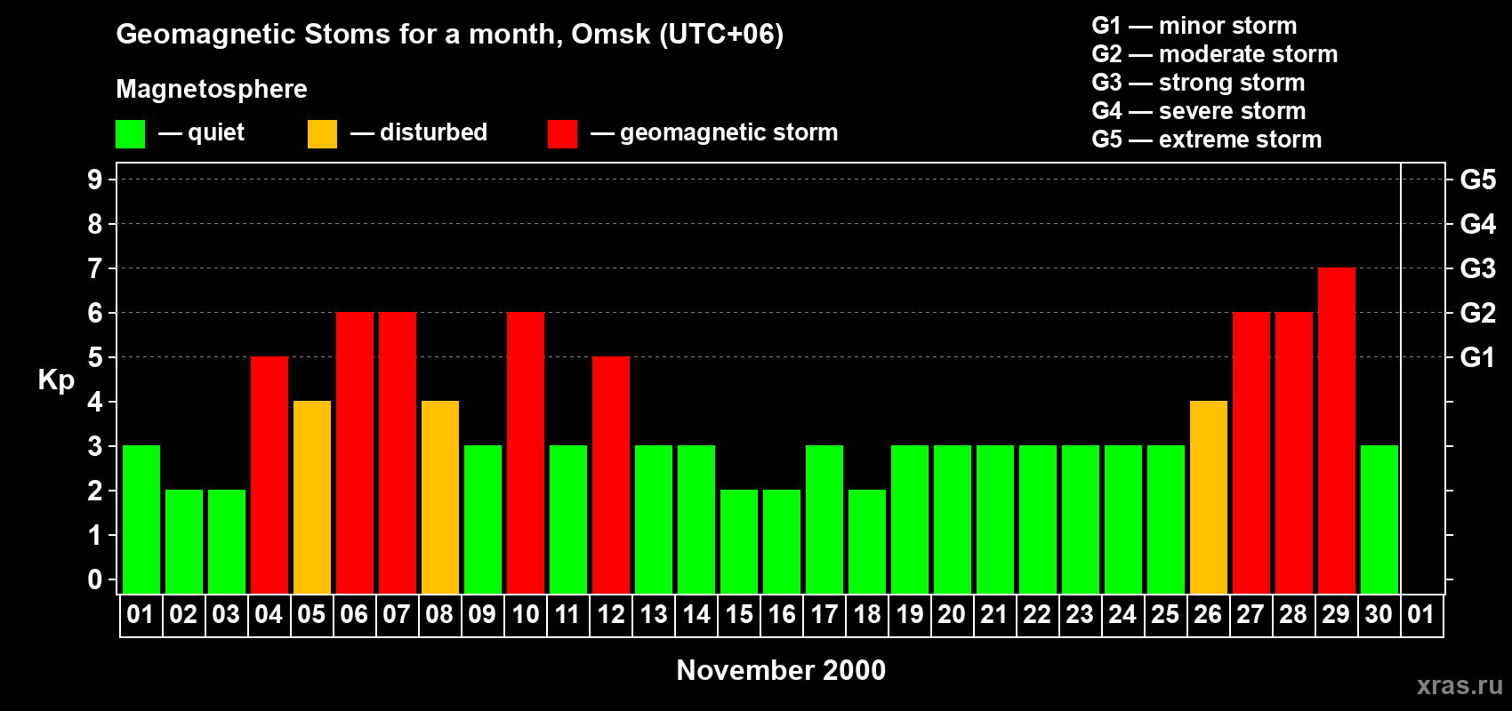 Changes in the maximum daily geomagnetic index Kp in November 2000