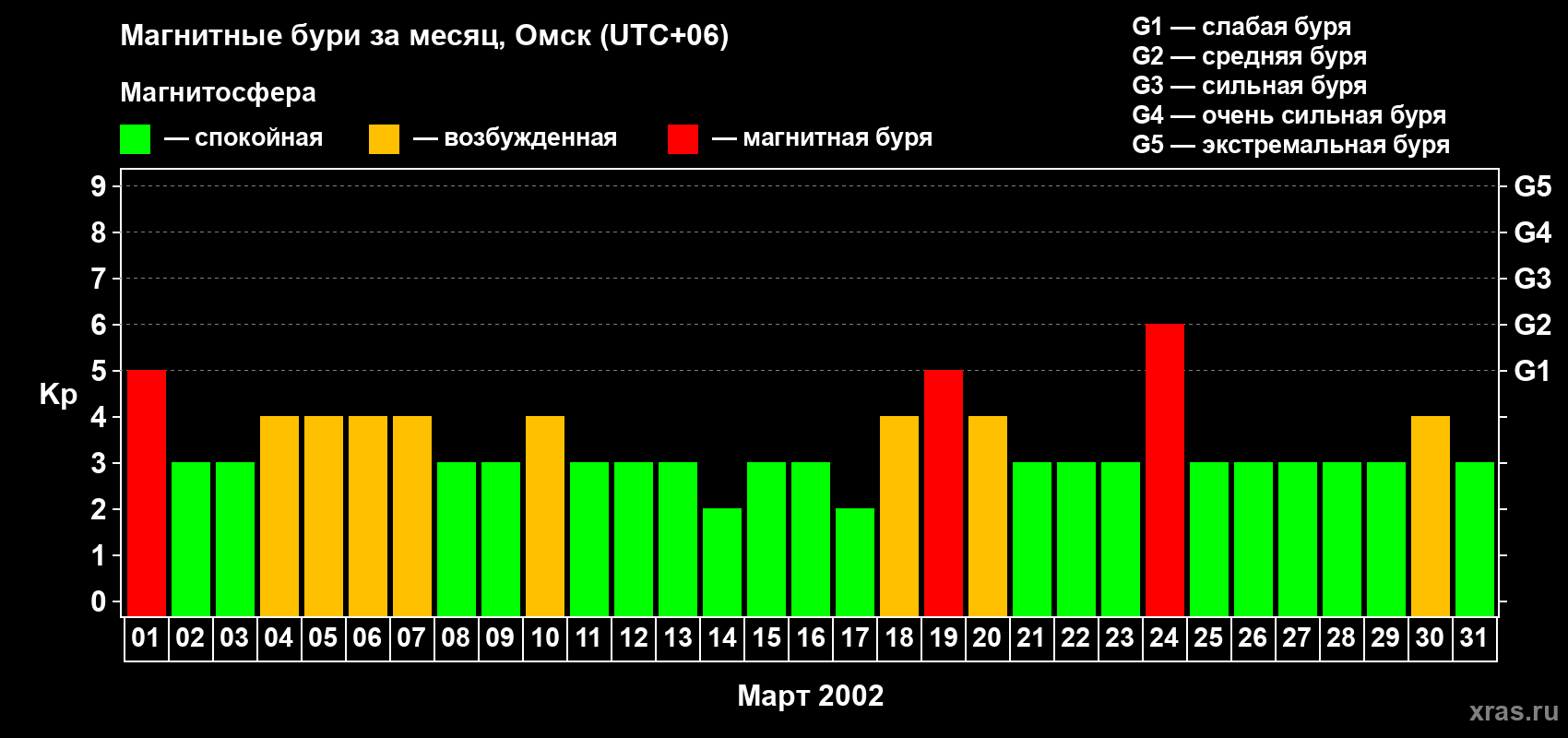 Изменения геомагнитного индекса Kp в марте 2002 года