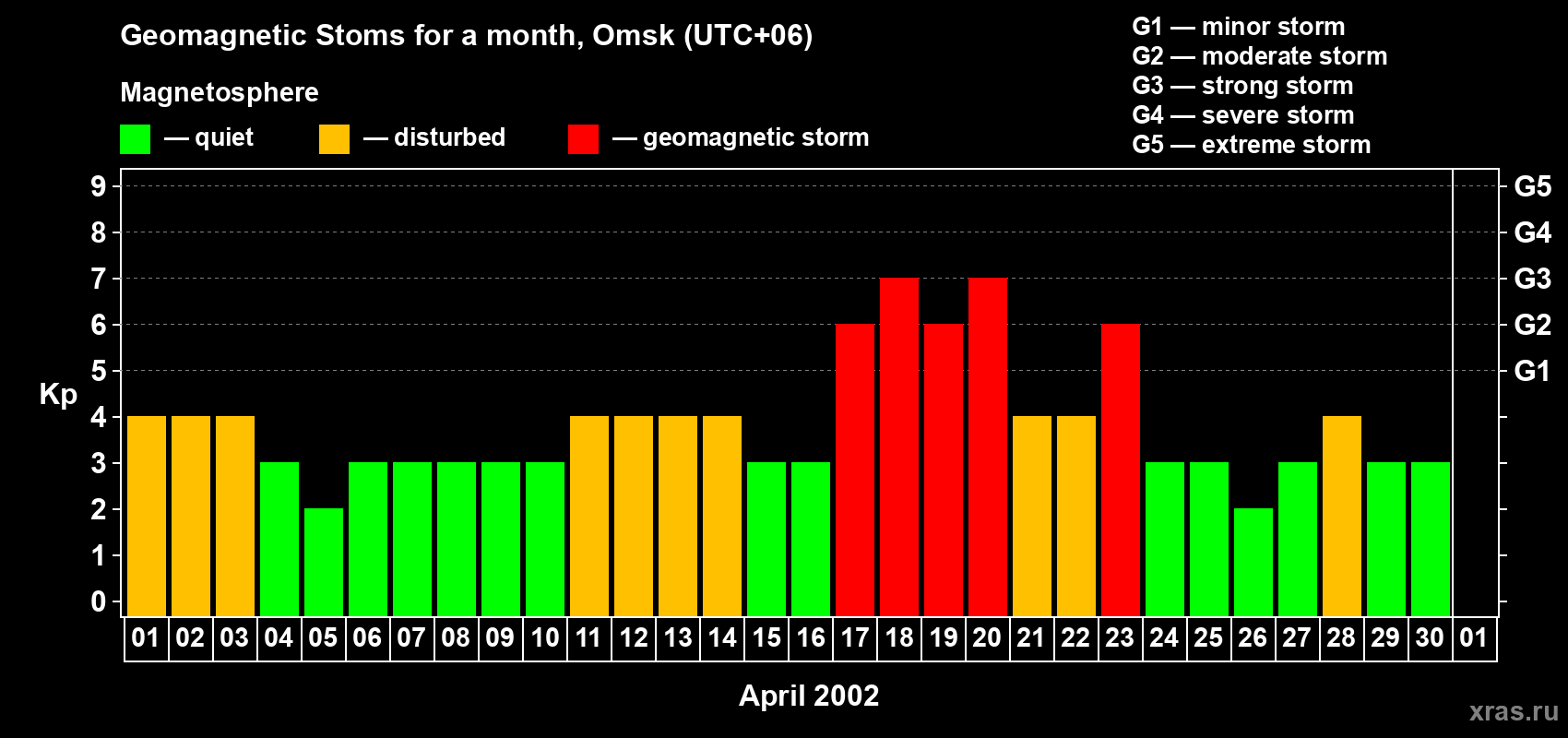 Changes in the maximum daily geomagnetic index Kp in April 2002