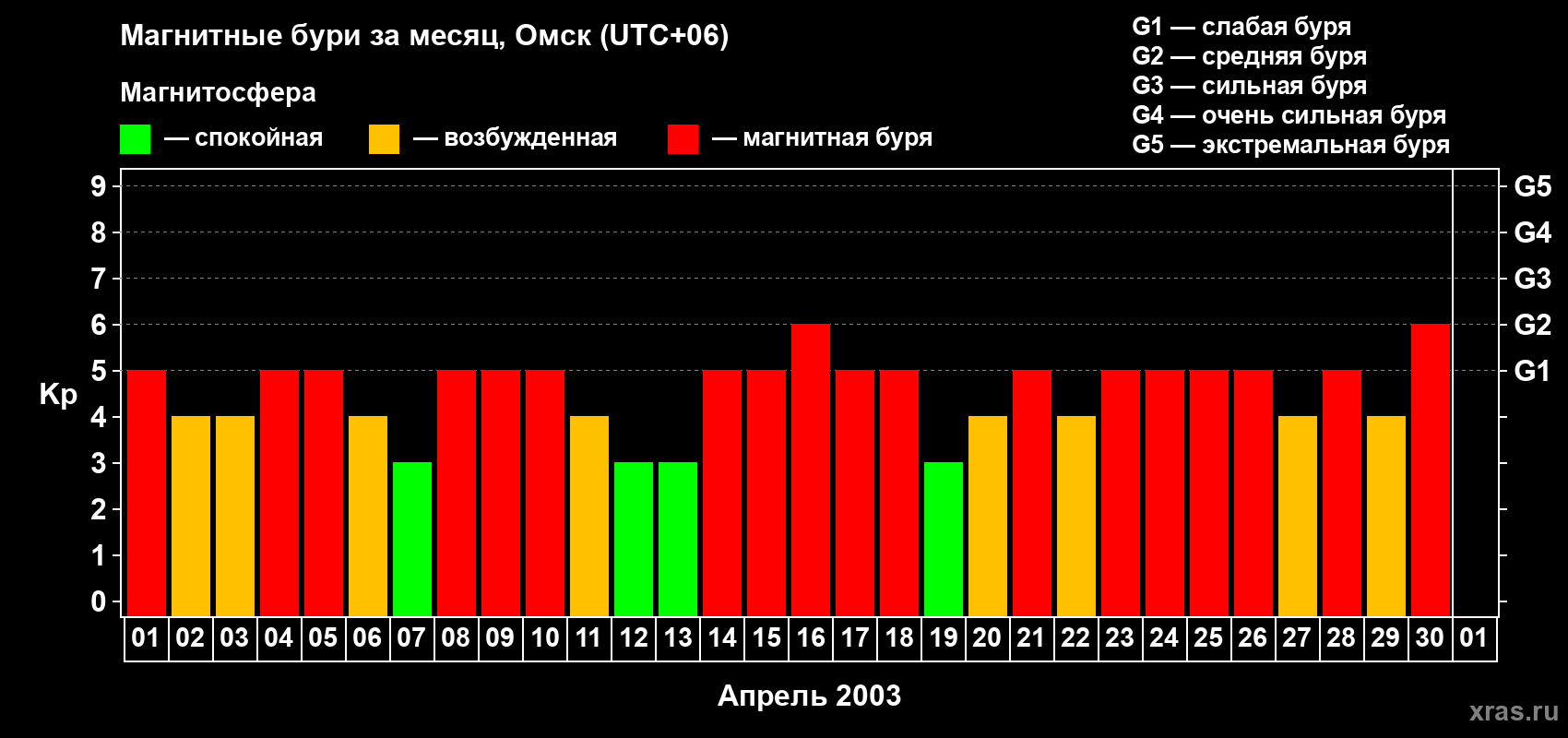 Изменения геомагнитного индекса Kp в апреле 2003 года